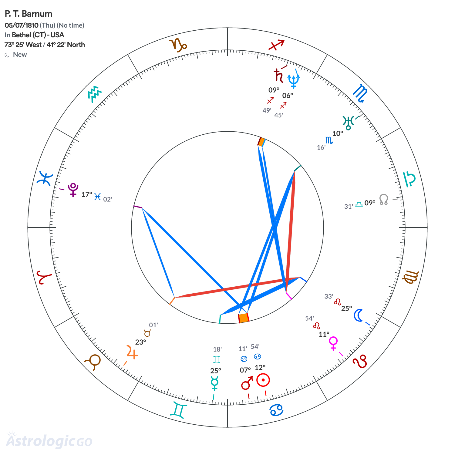 Mandala - P. T. Barnum