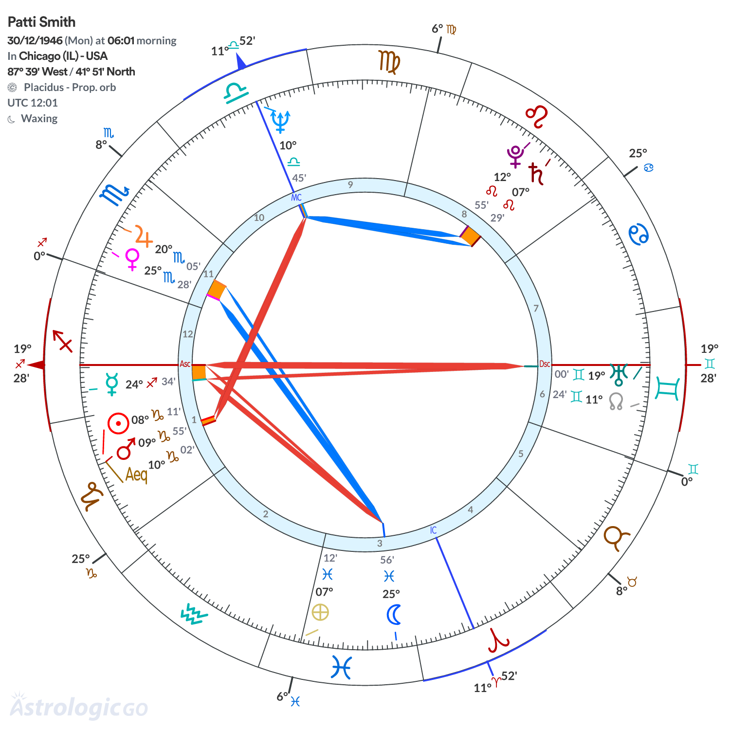Mandala - Patti Smith