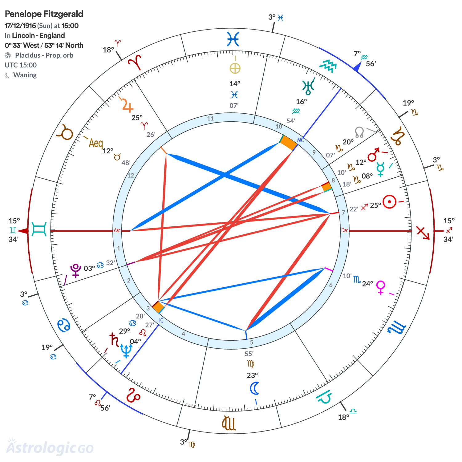 Mandala - Penelope Fitzgerald
