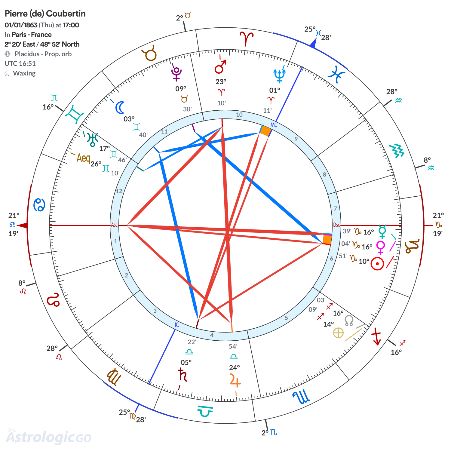 Mandala - Pierre (de) Coubertin