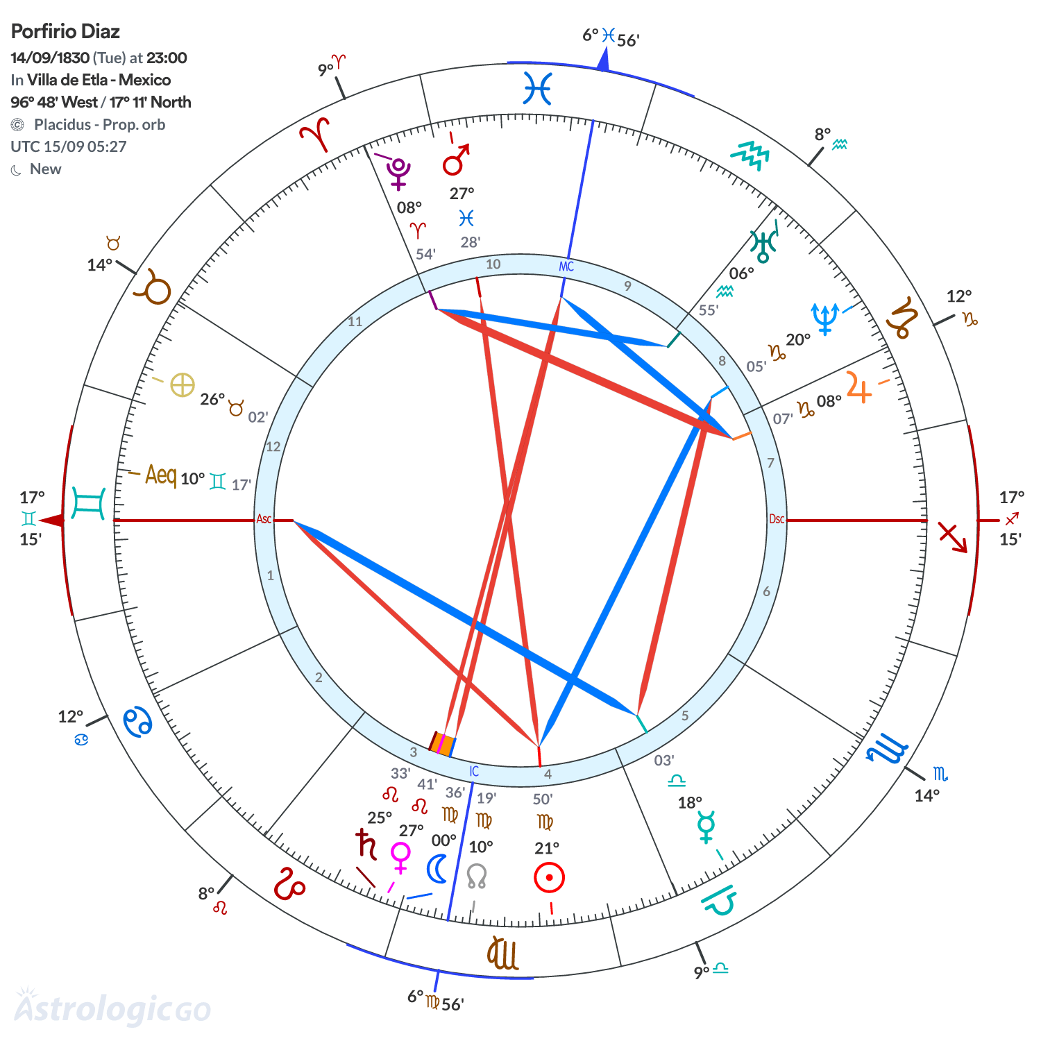 Mandala - Porfirio Diaz