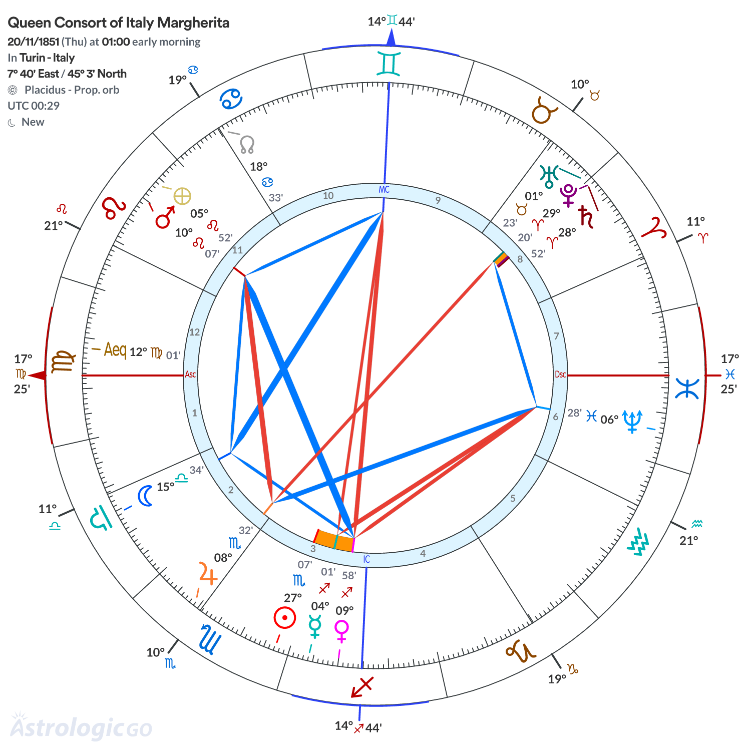 Mandala - Queen Consort of Italy Margherita