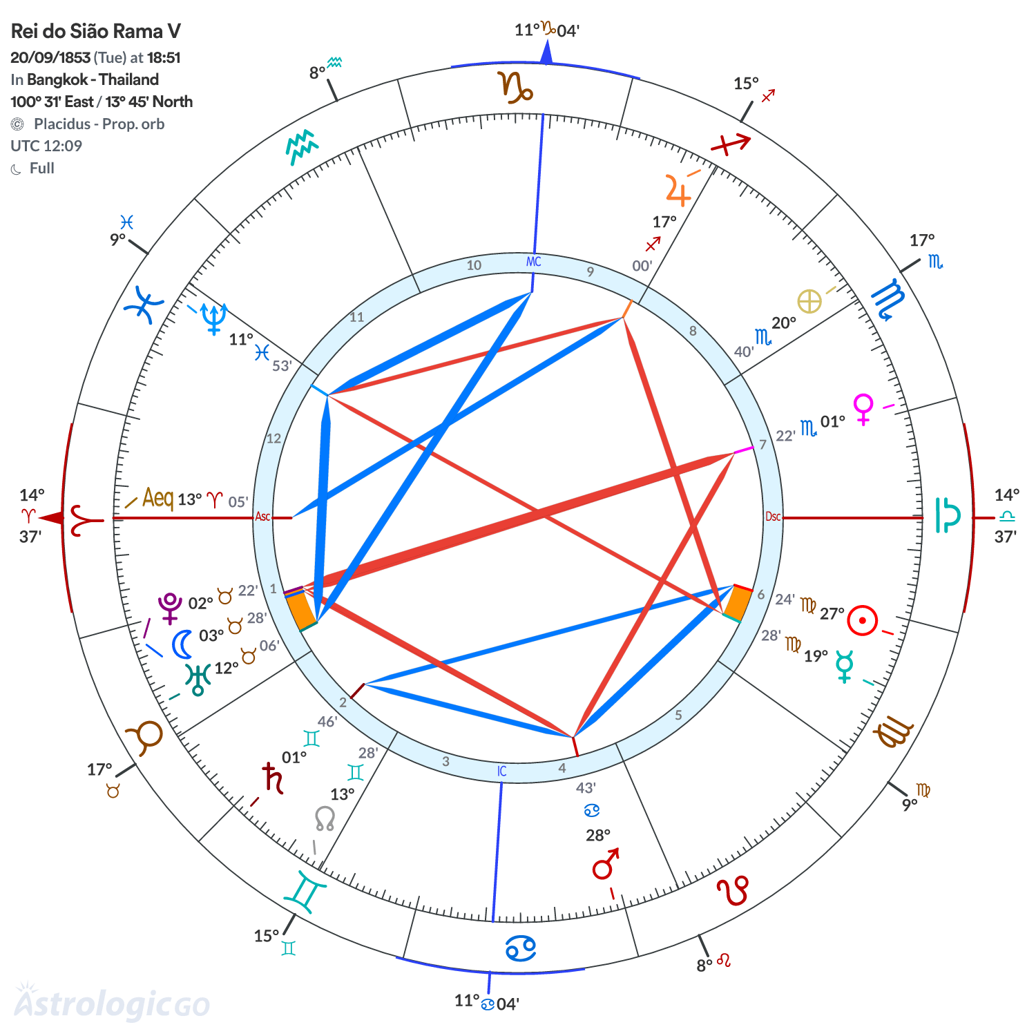 Mandala - Rei do Sião Rama V