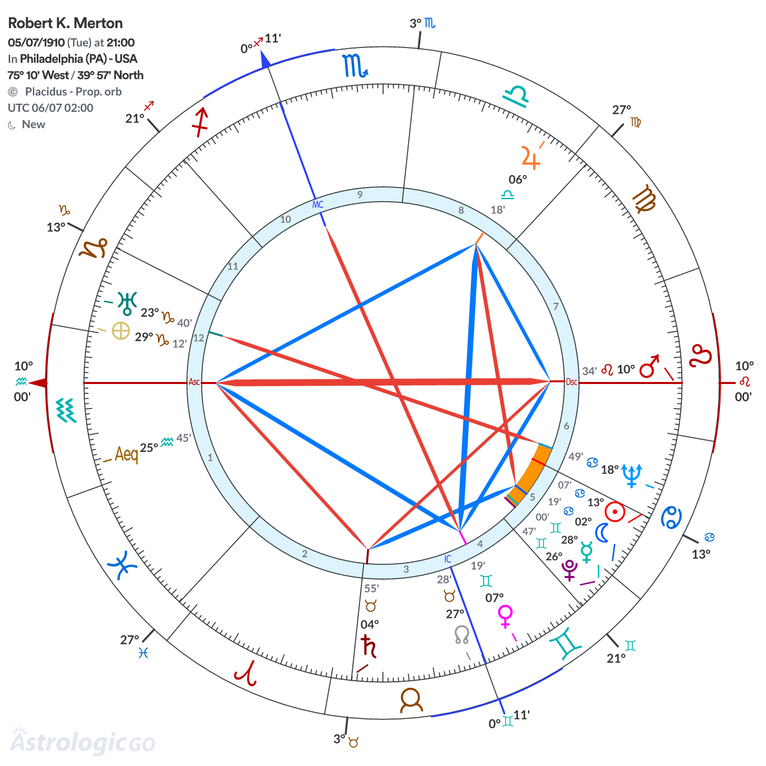 Mandala - Robert K. Merton