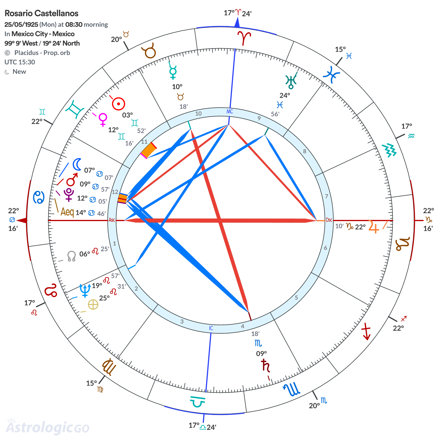 Mandala - Rosario Castellanos