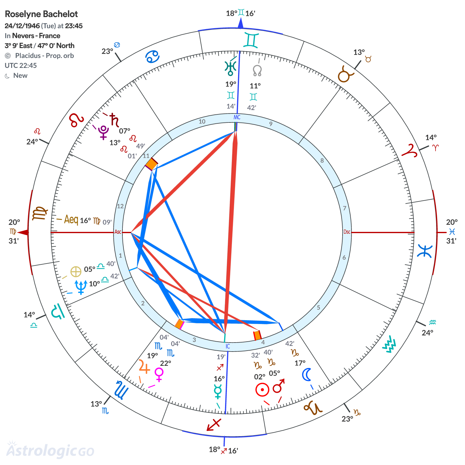 Mandala - Roselyne Bachelot