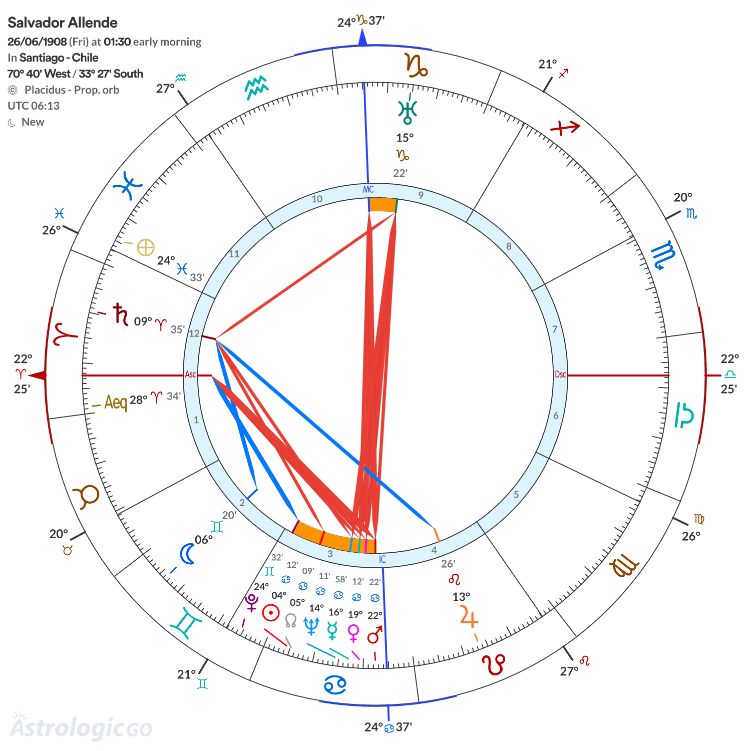 Mandala - Salvador Allende