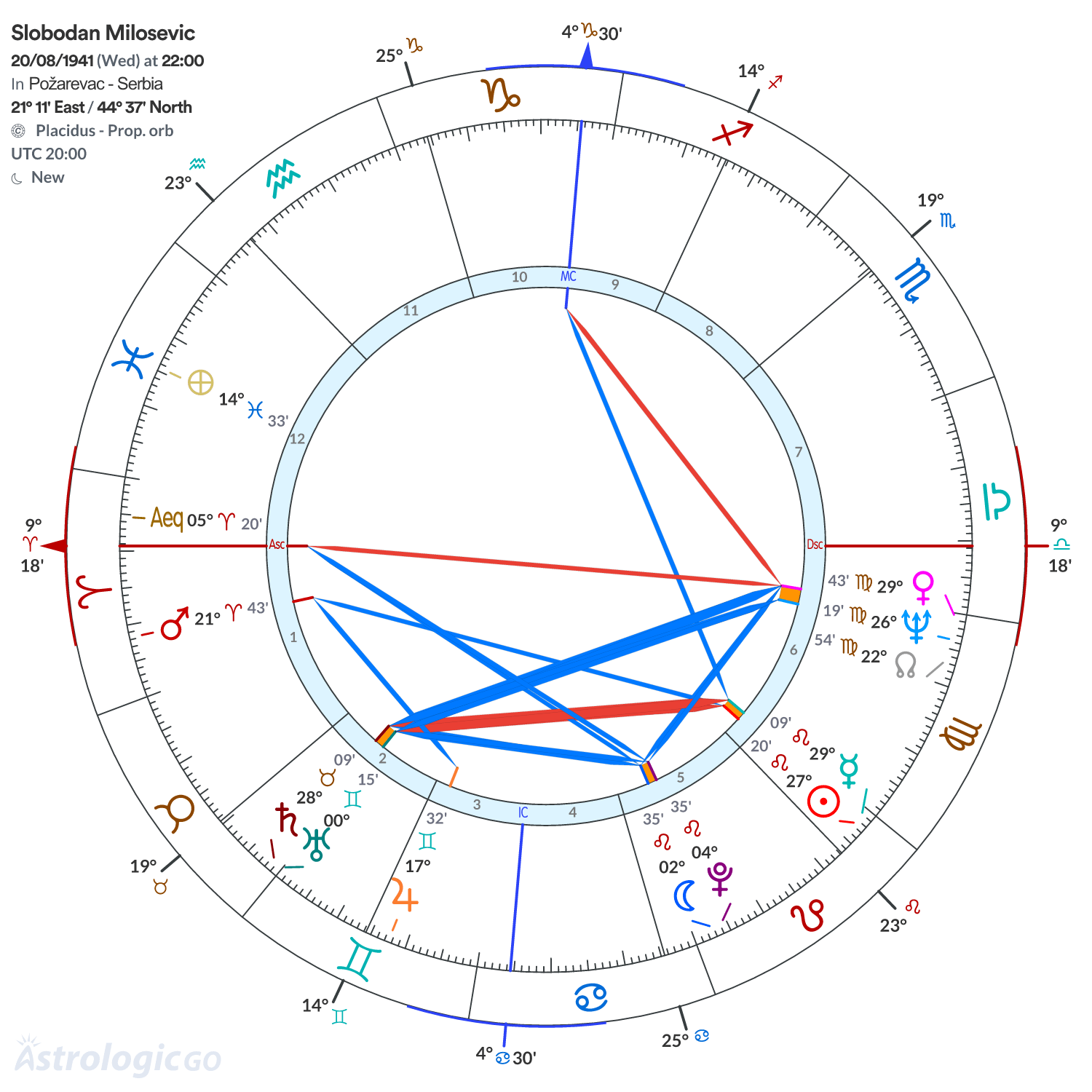 Mandala - Slobodan Milosevic
