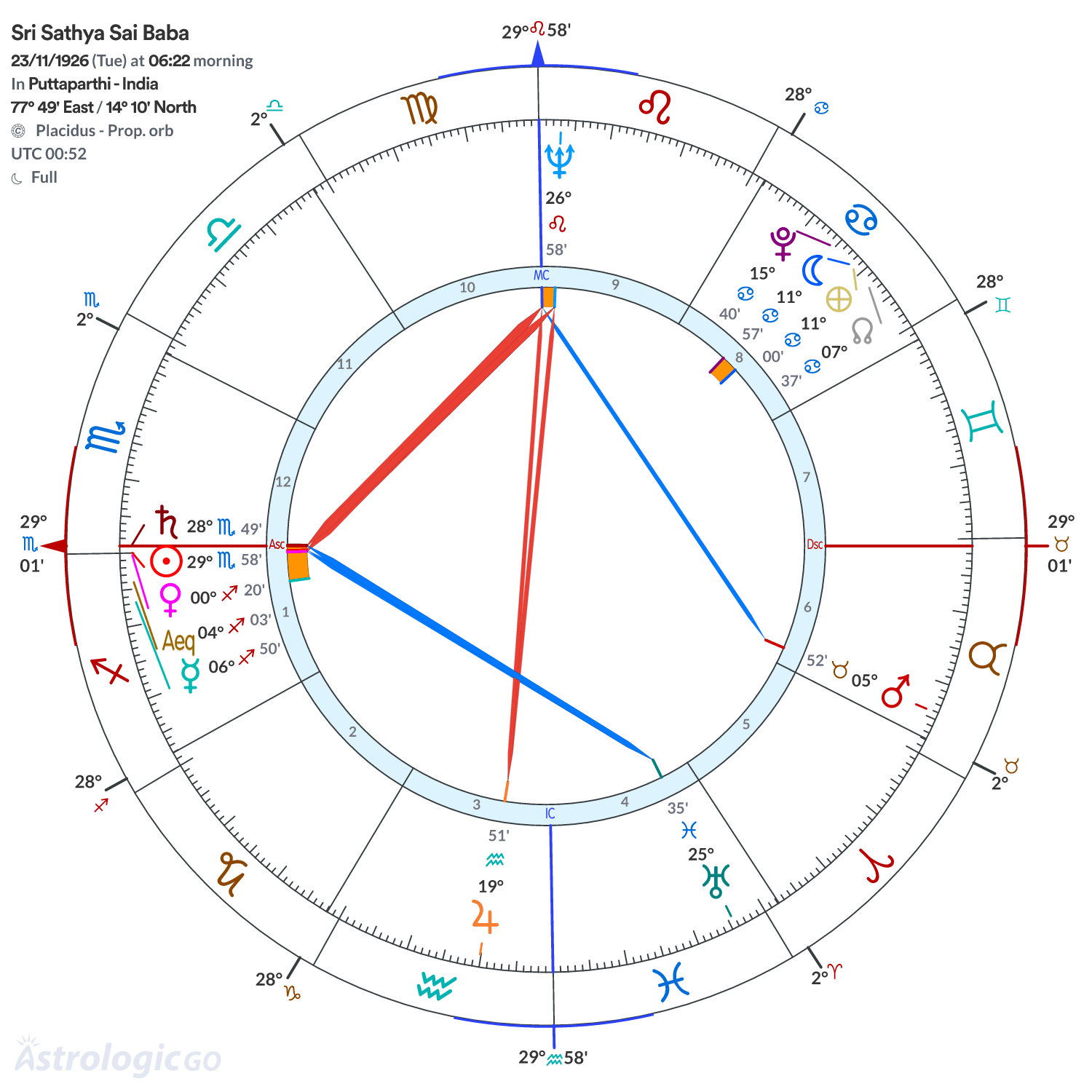 Mandala - Sri Sathya Sai Baba