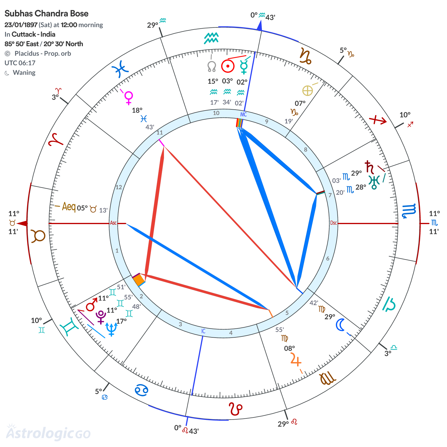 Mandala - Subhas Chandra Bose