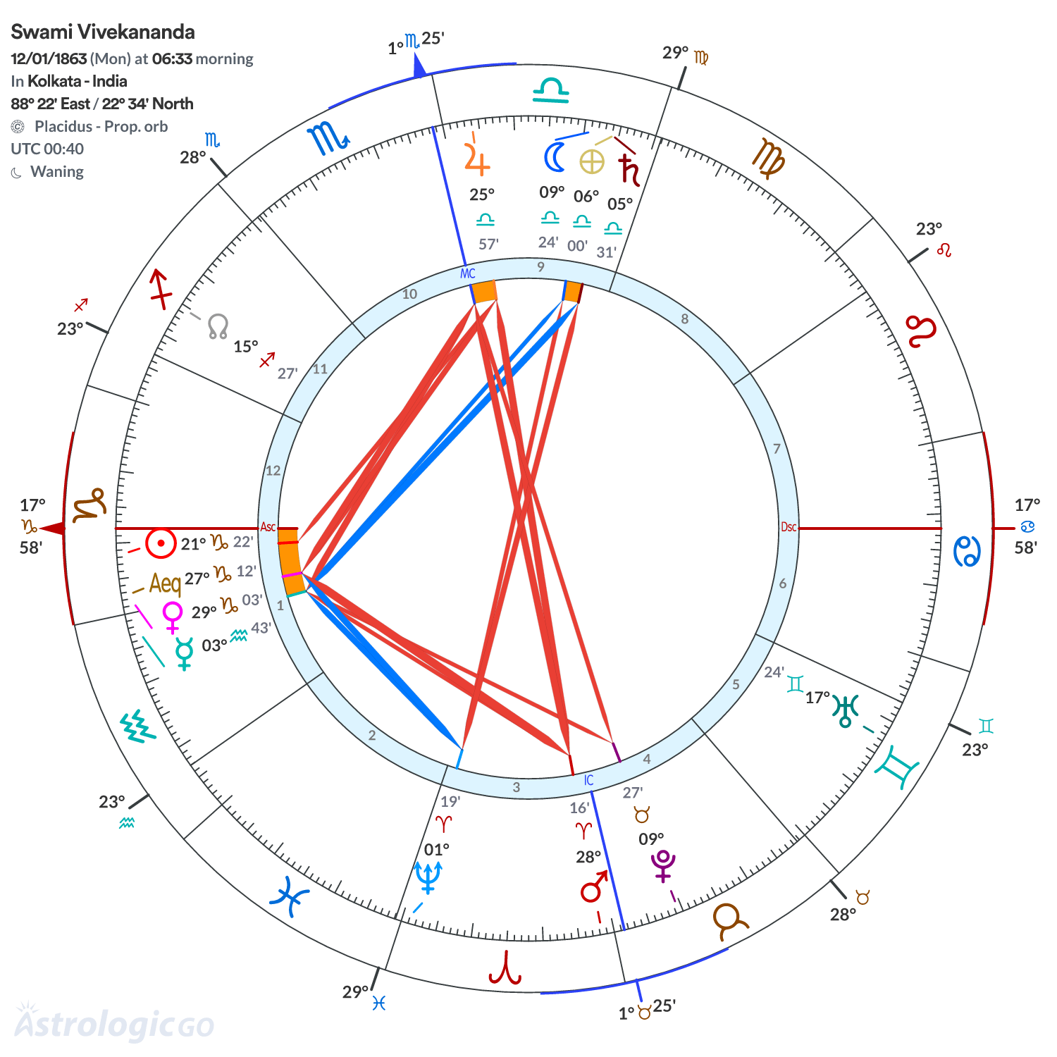 Mandala - Swami Vivekananda