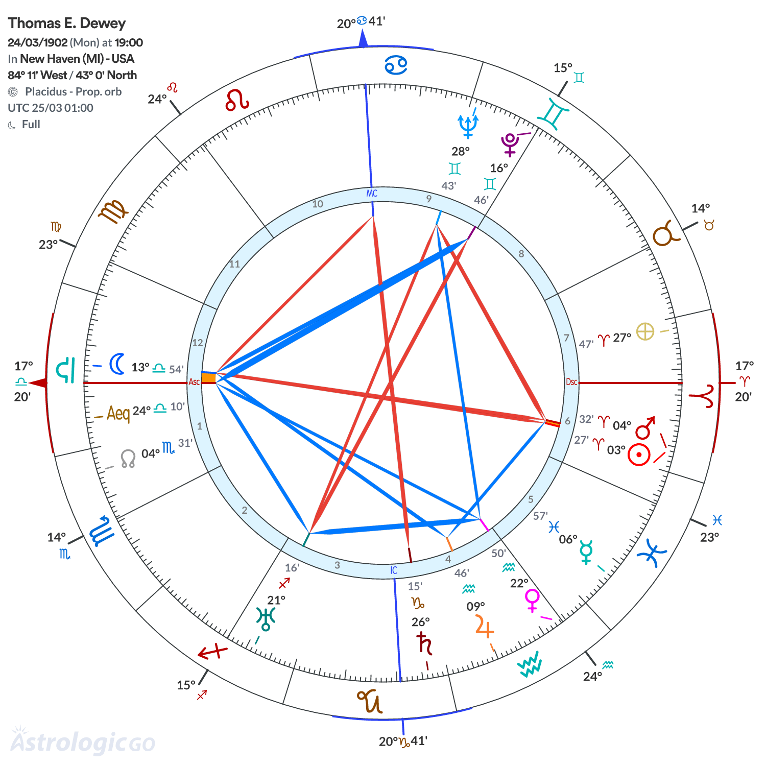 Mandala - Thomas E. Dewey