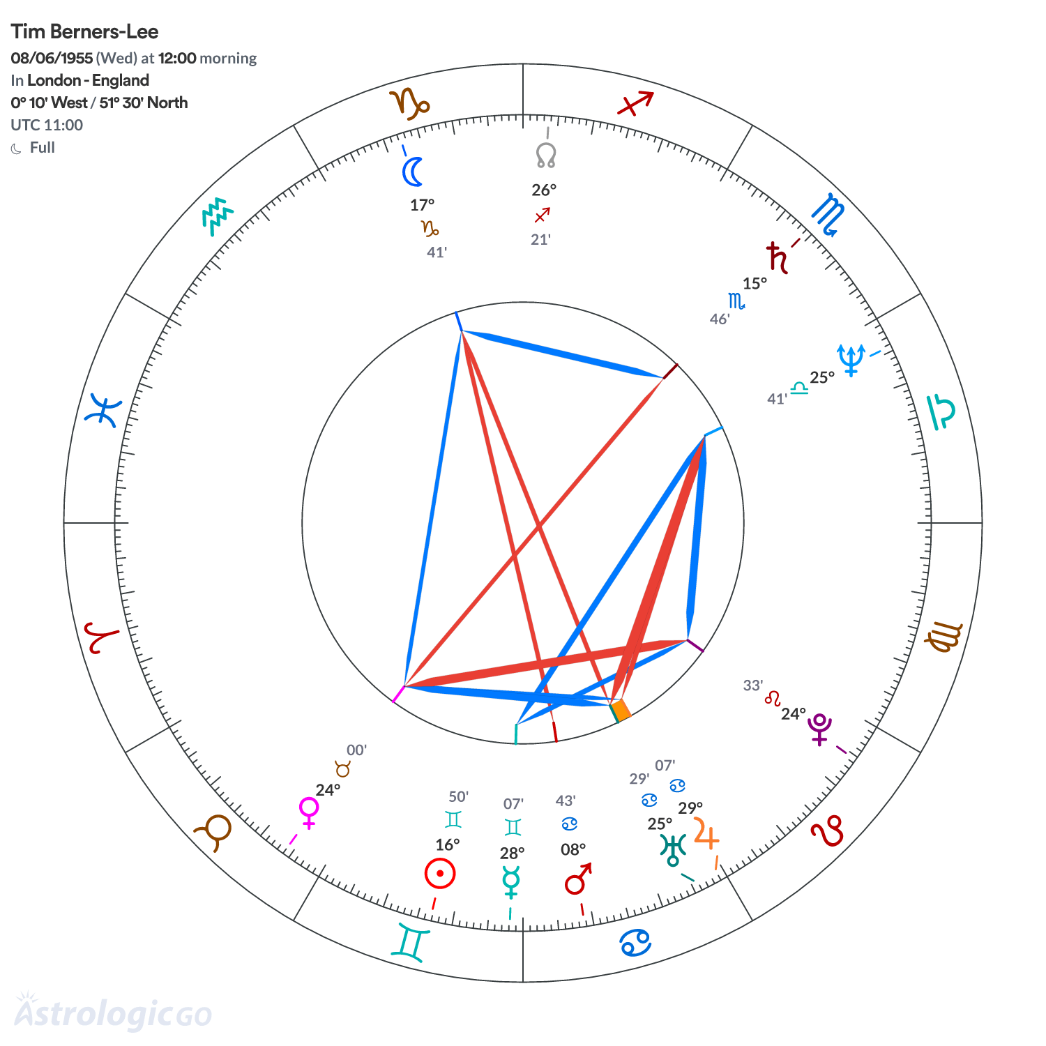 Mandala - Tim Berners-Lee