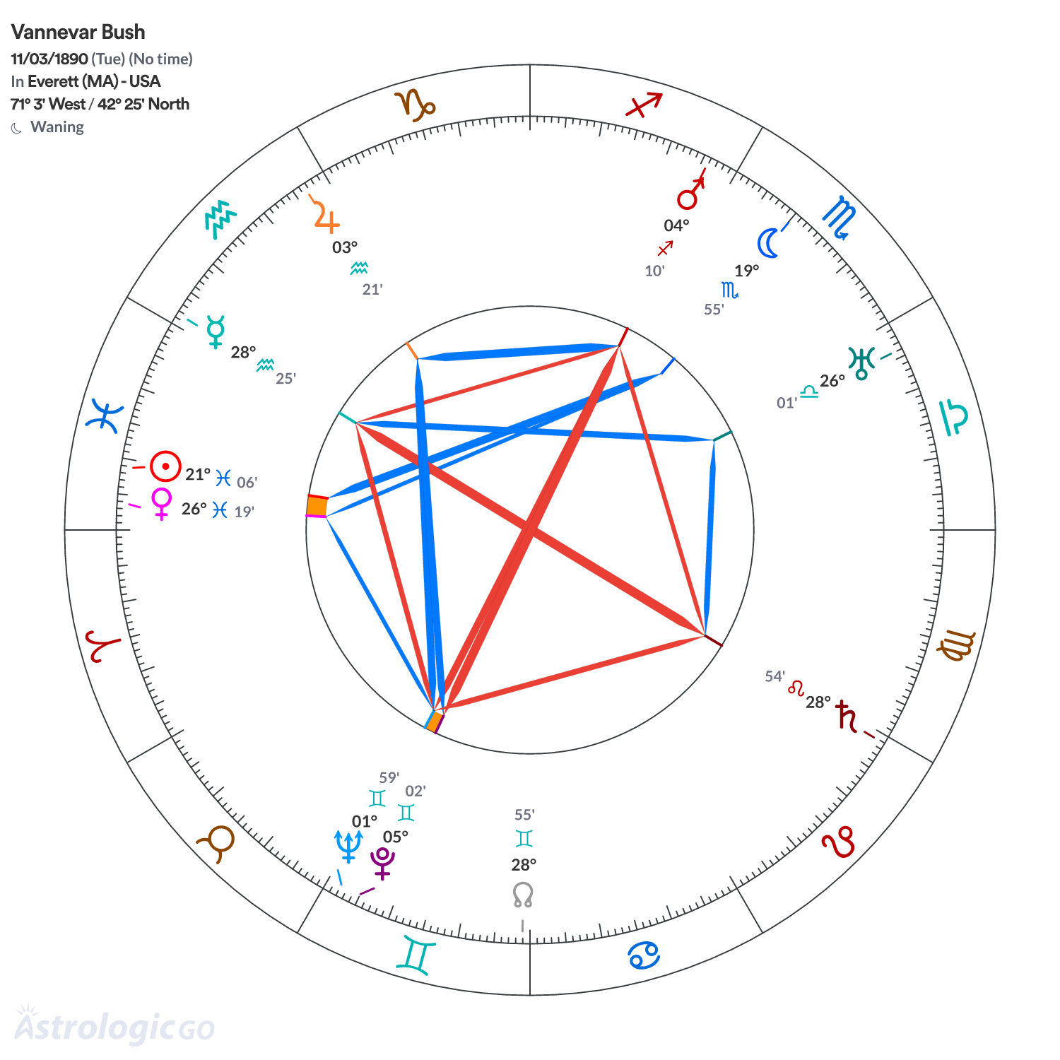Mandala - Vannevar Bush