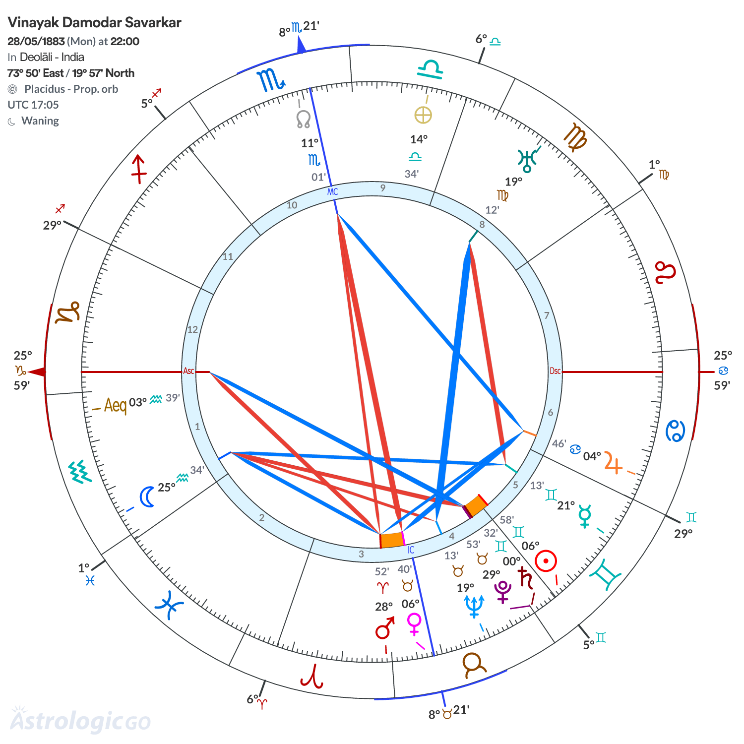 Mandala - Vinayak Damodar Savarkar
