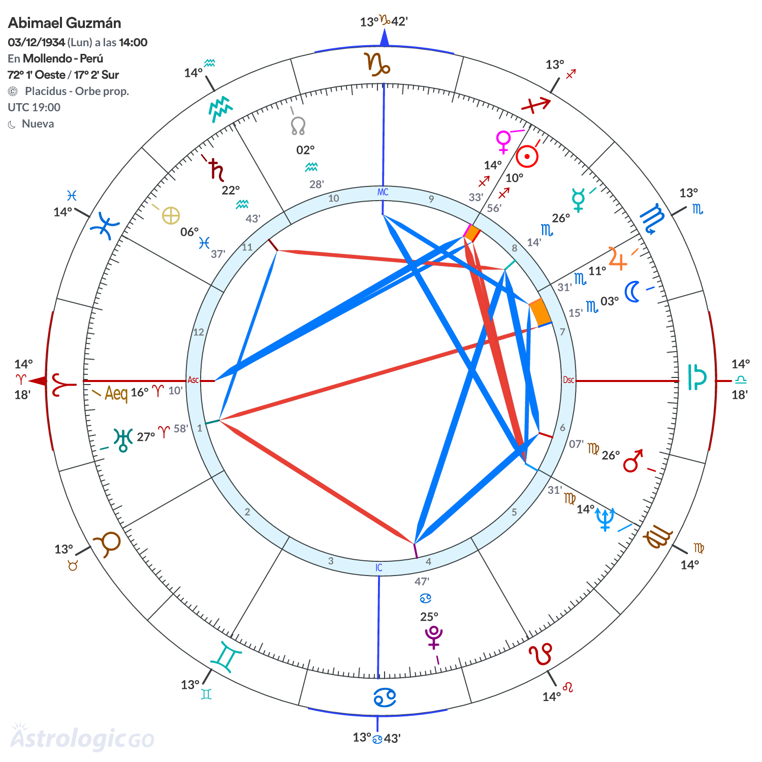 Mandala - Abimael Guzmán