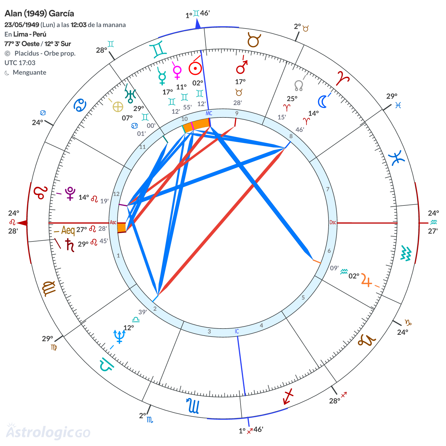 Mandala - Alan (1949) García