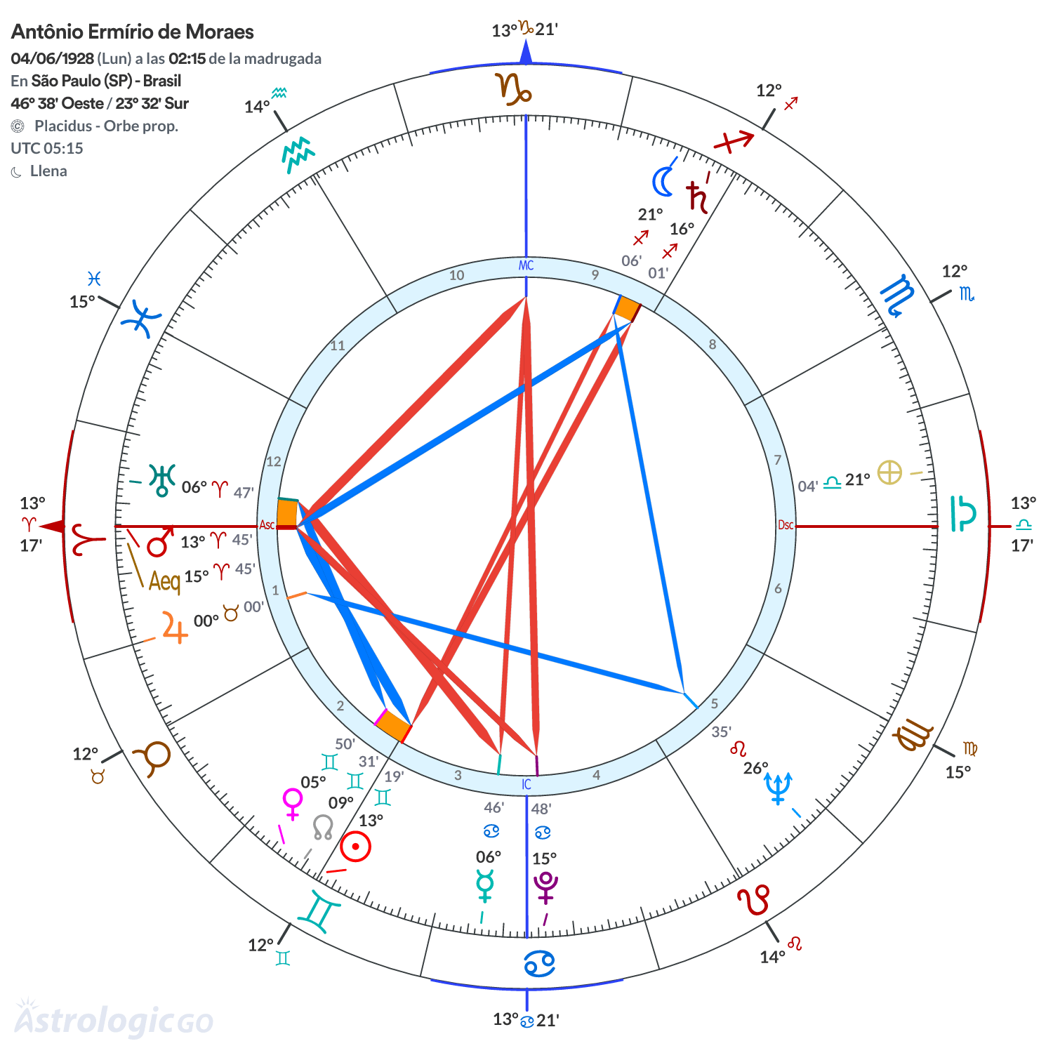 Mandala - Antônio Ermírio de Moraes