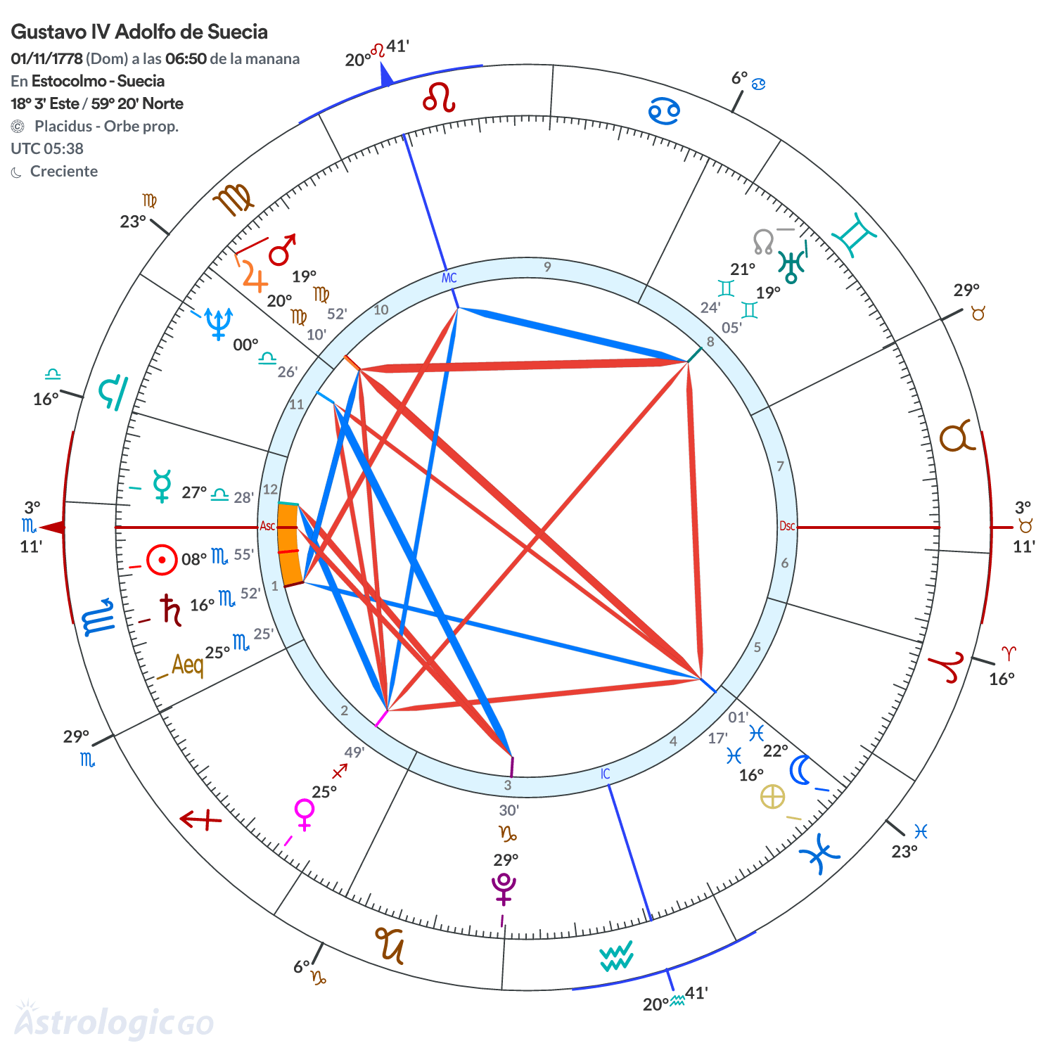 Mandala - Gustavo IV Adolfo de Suecia