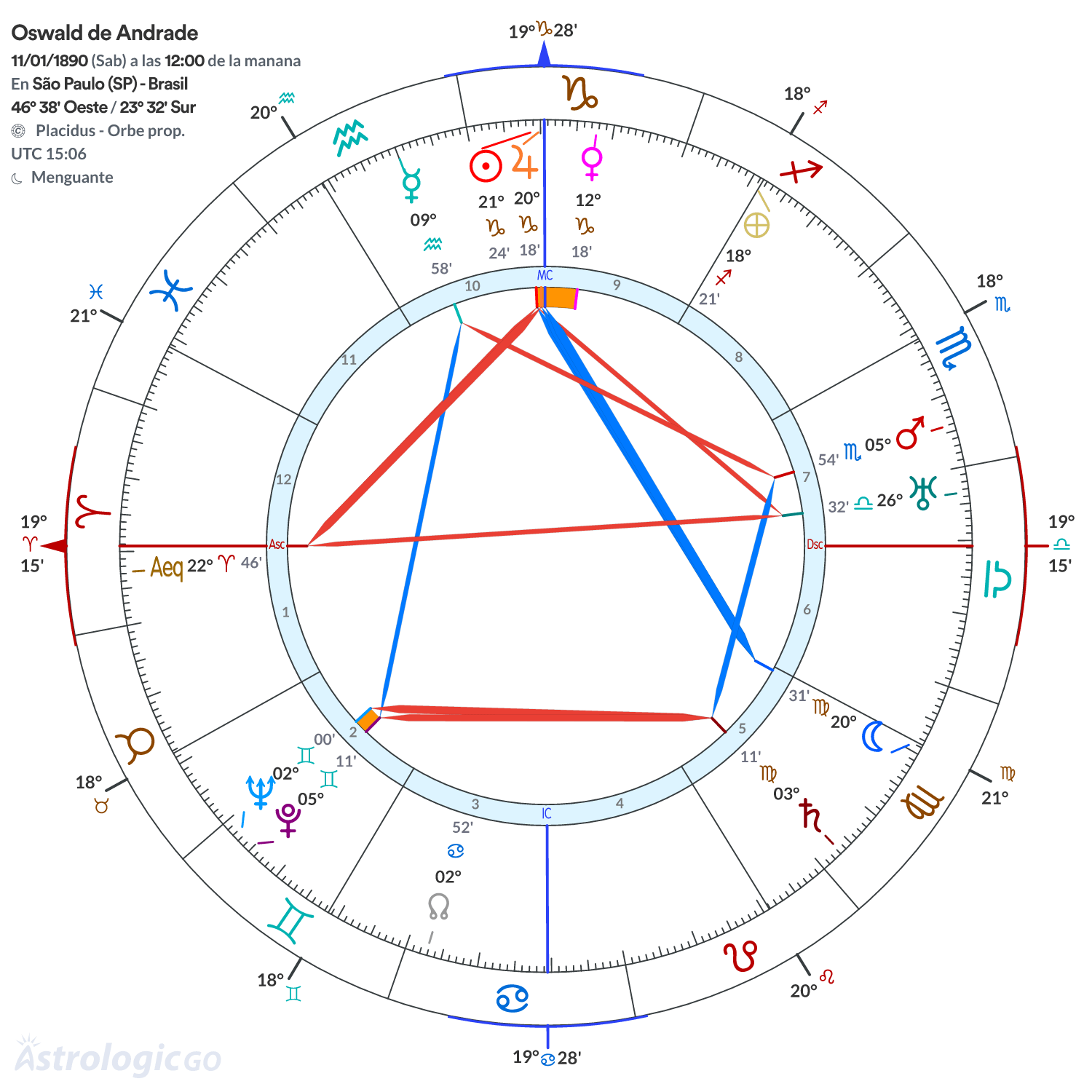 Mandala - Oswald de Andrade