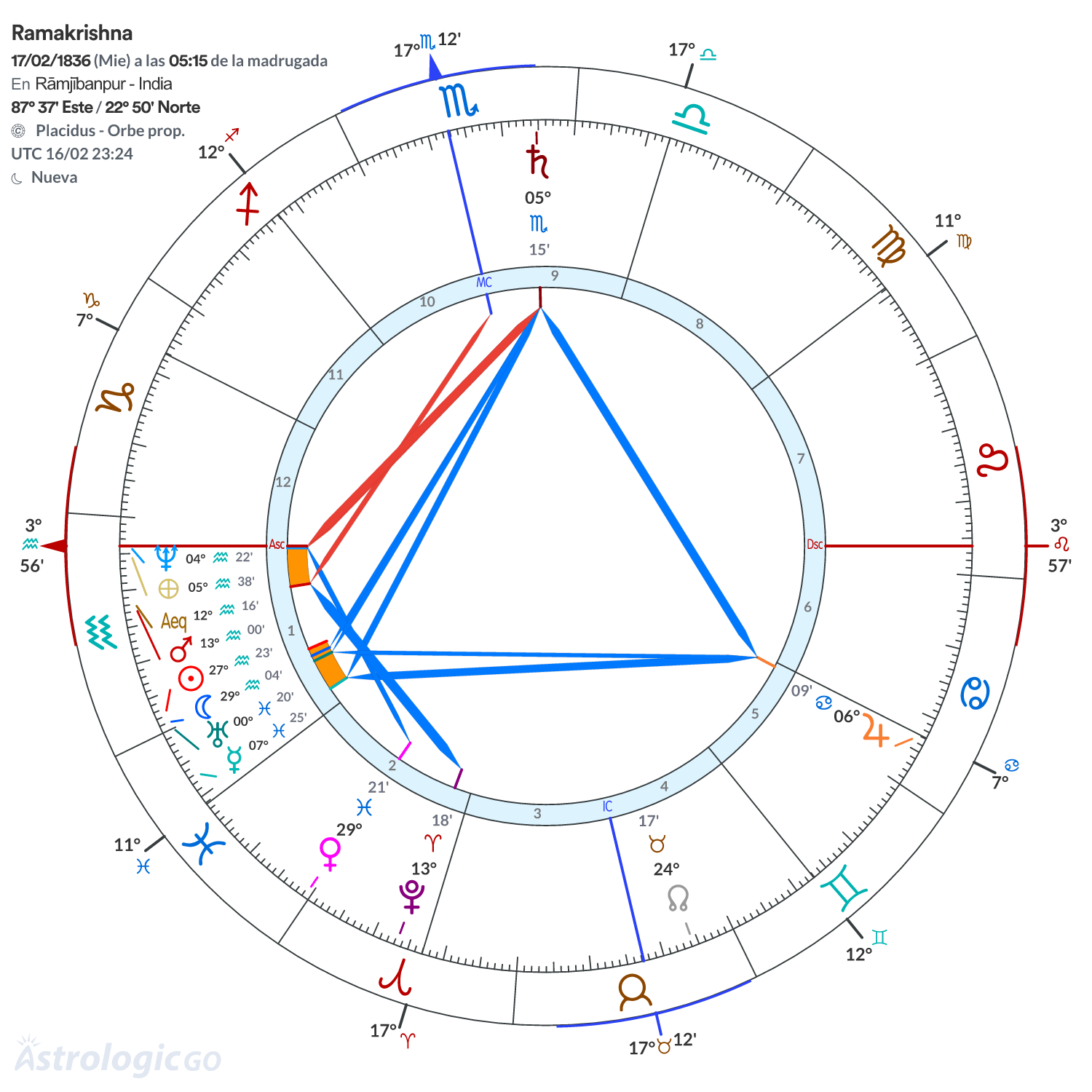 Mandala - Ramakrishna