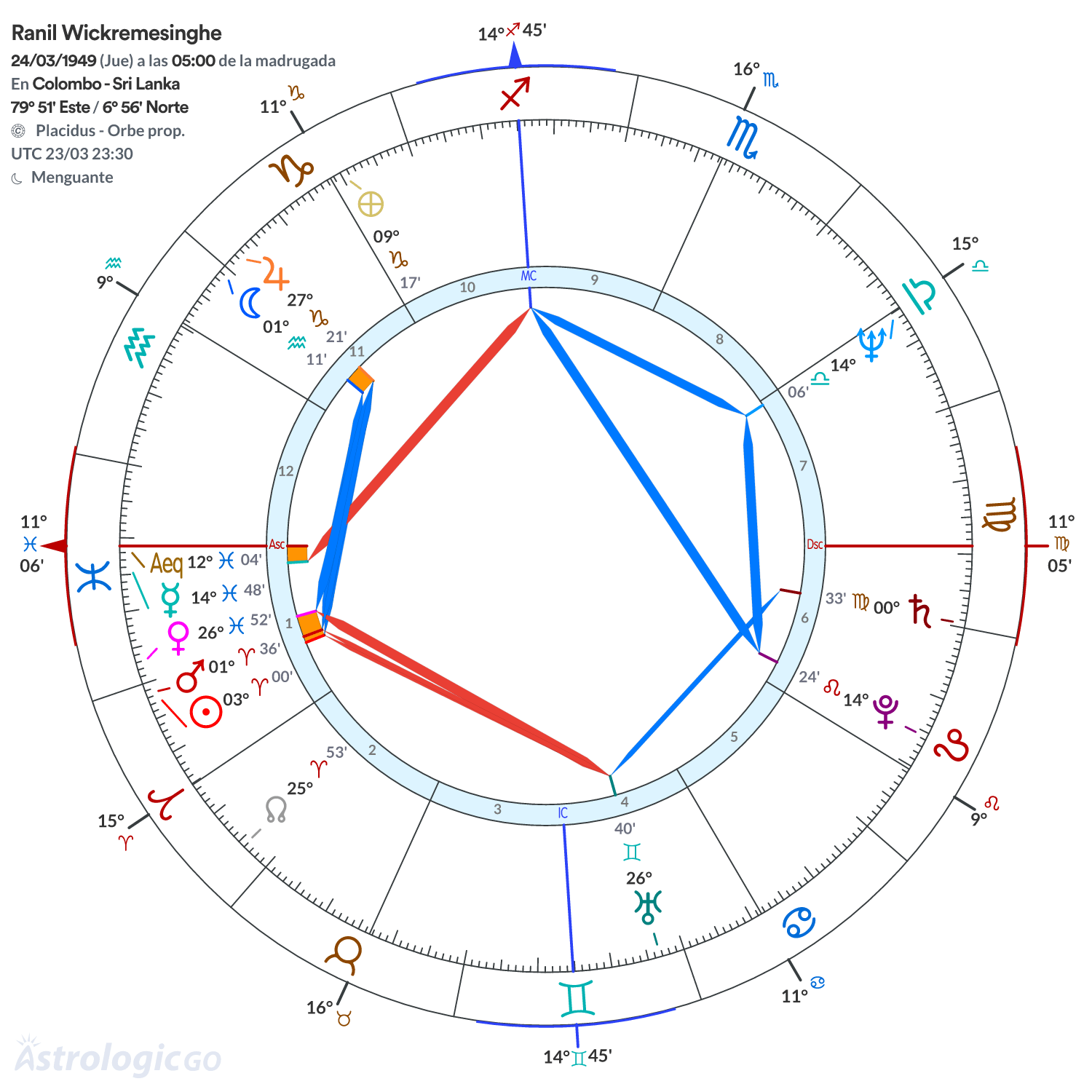 Mandala - Ranil Wickremesinghe