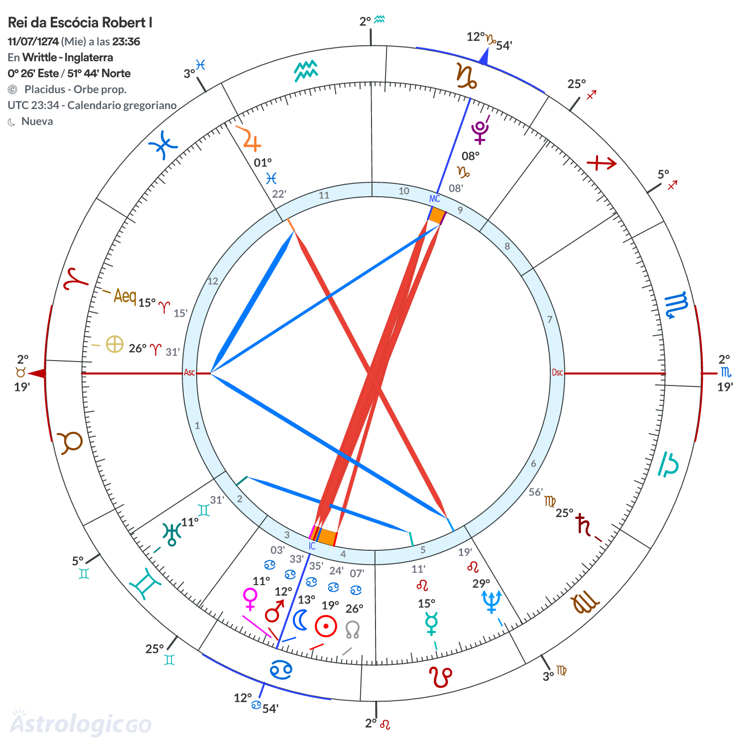 Mandala - Rei da Escócia Robert I