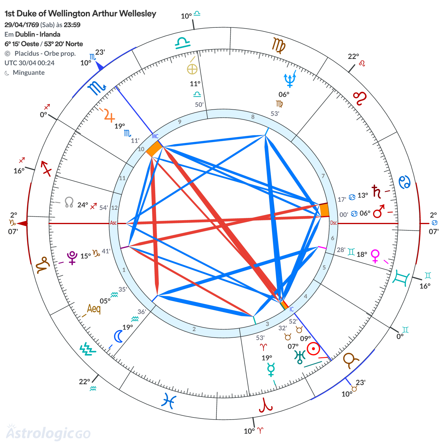 Mandala - 1st Duke of Wellington Arthur Wellesley