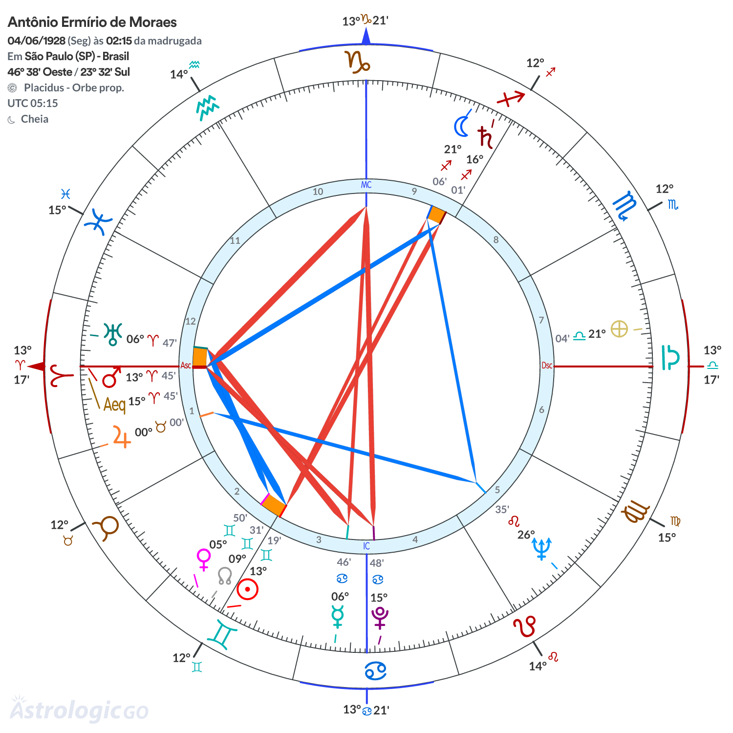 Mandala - Antônio Ermírio de Moraes