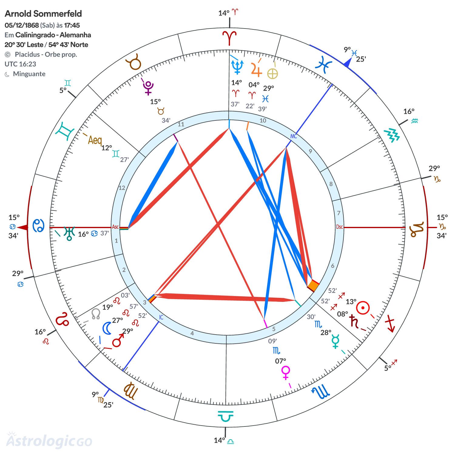Mandala - Arnold Sommerfeld