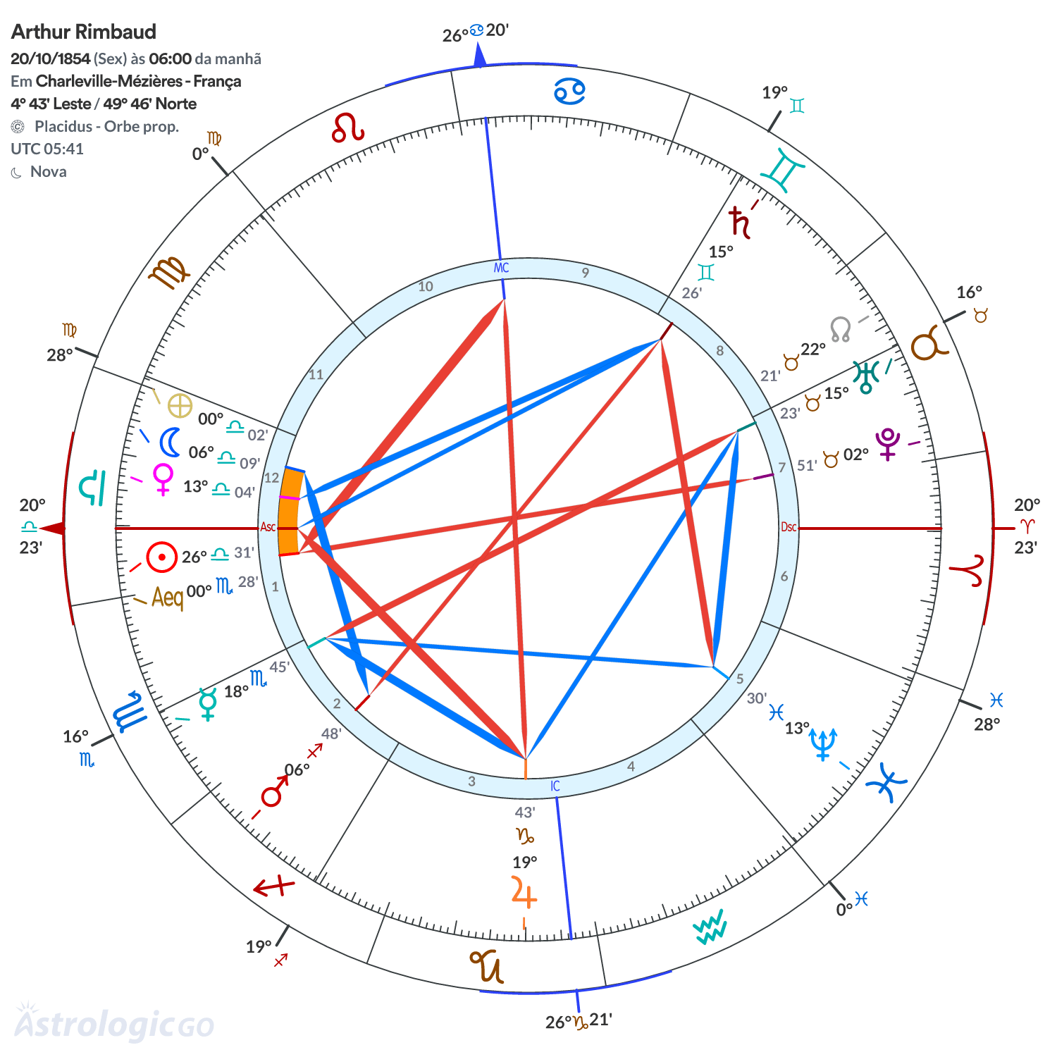 Mandala - Arthur Rimbaud