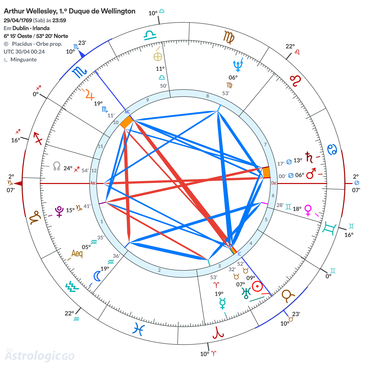 Mandala - Arthur Wellesley, 1.º Duque de Wellington