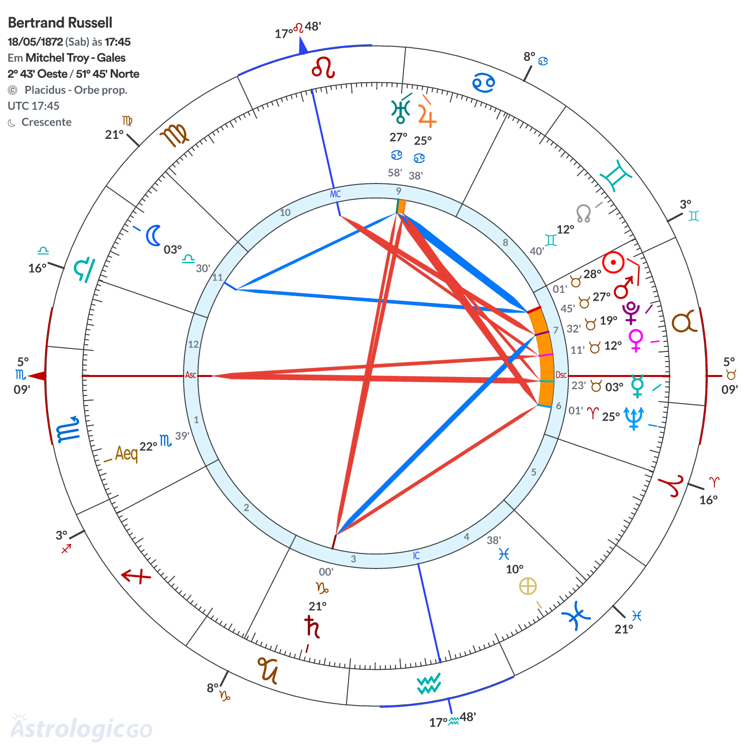 Mandala - Bertrand Russell