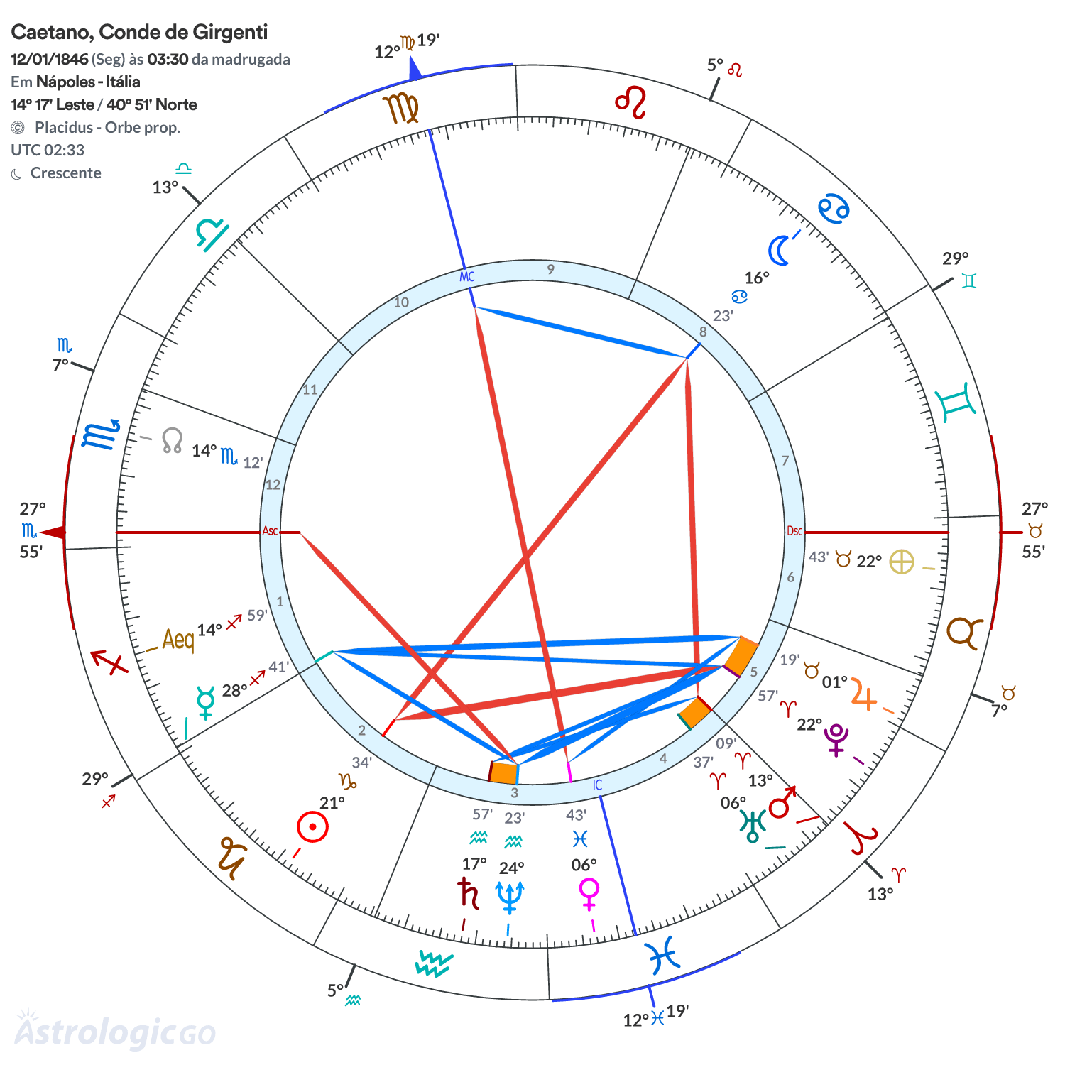 Mandala - Caetano, Conde de Girgenti