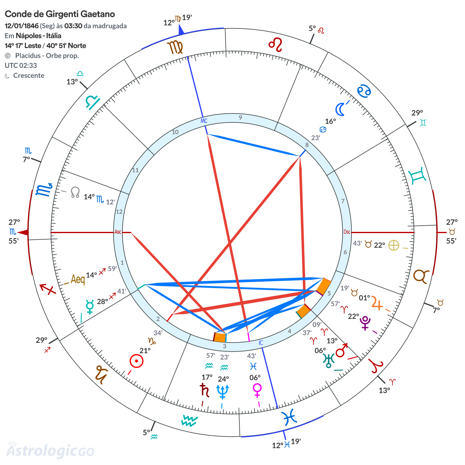 Mandala - Conde de Girgenti Gaetano