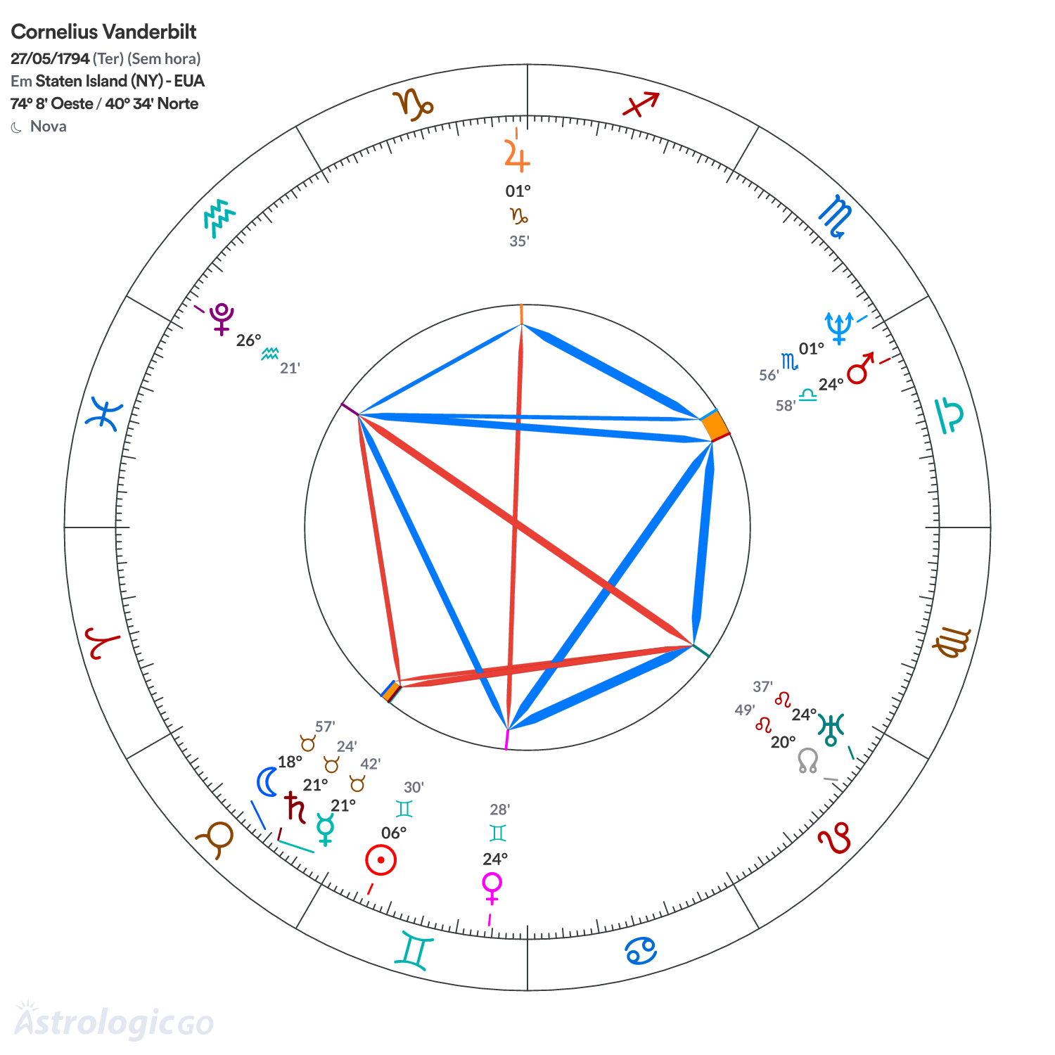 Mandala - Cornelius Vanderbilt