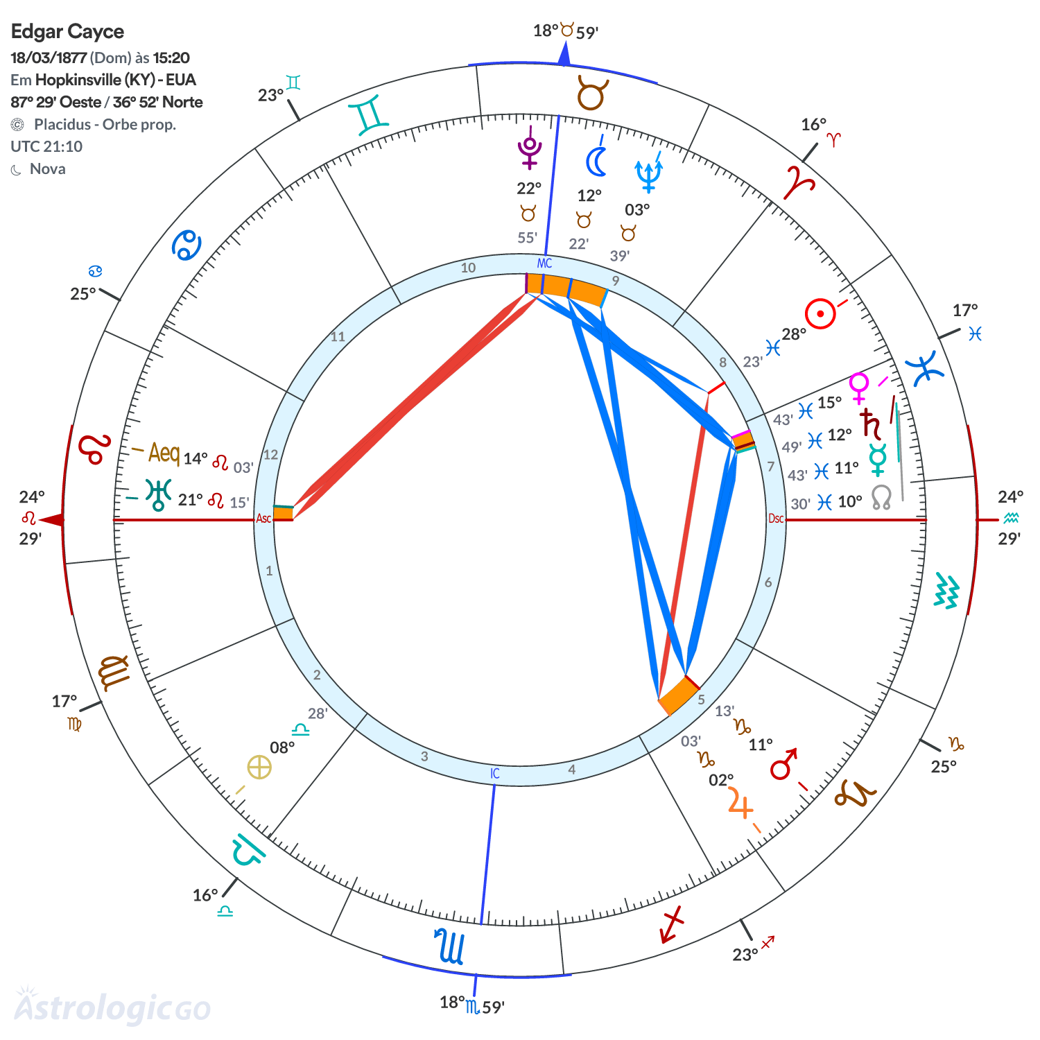 Mandala - Edgar Cayce