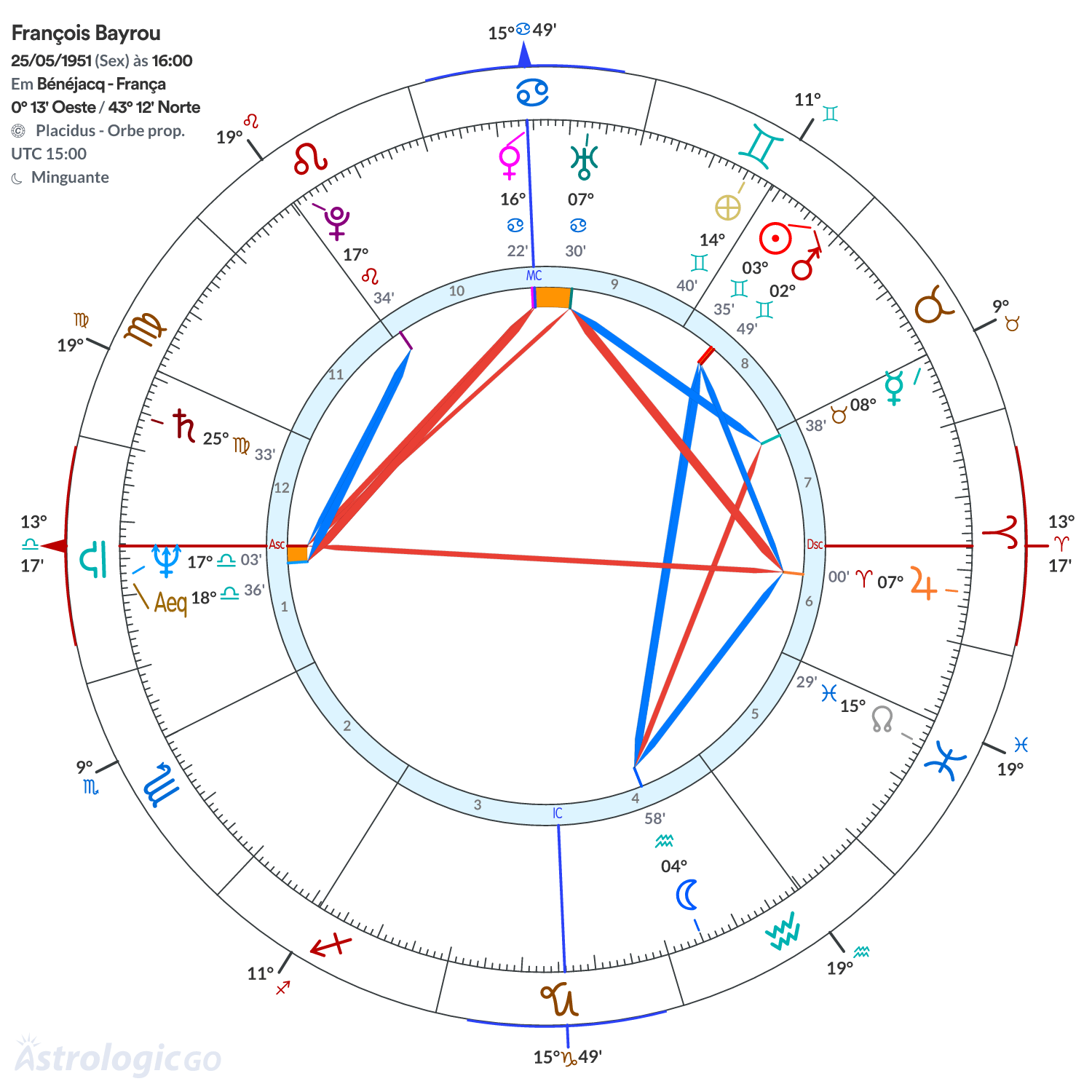 Mandala - François Bayrou
