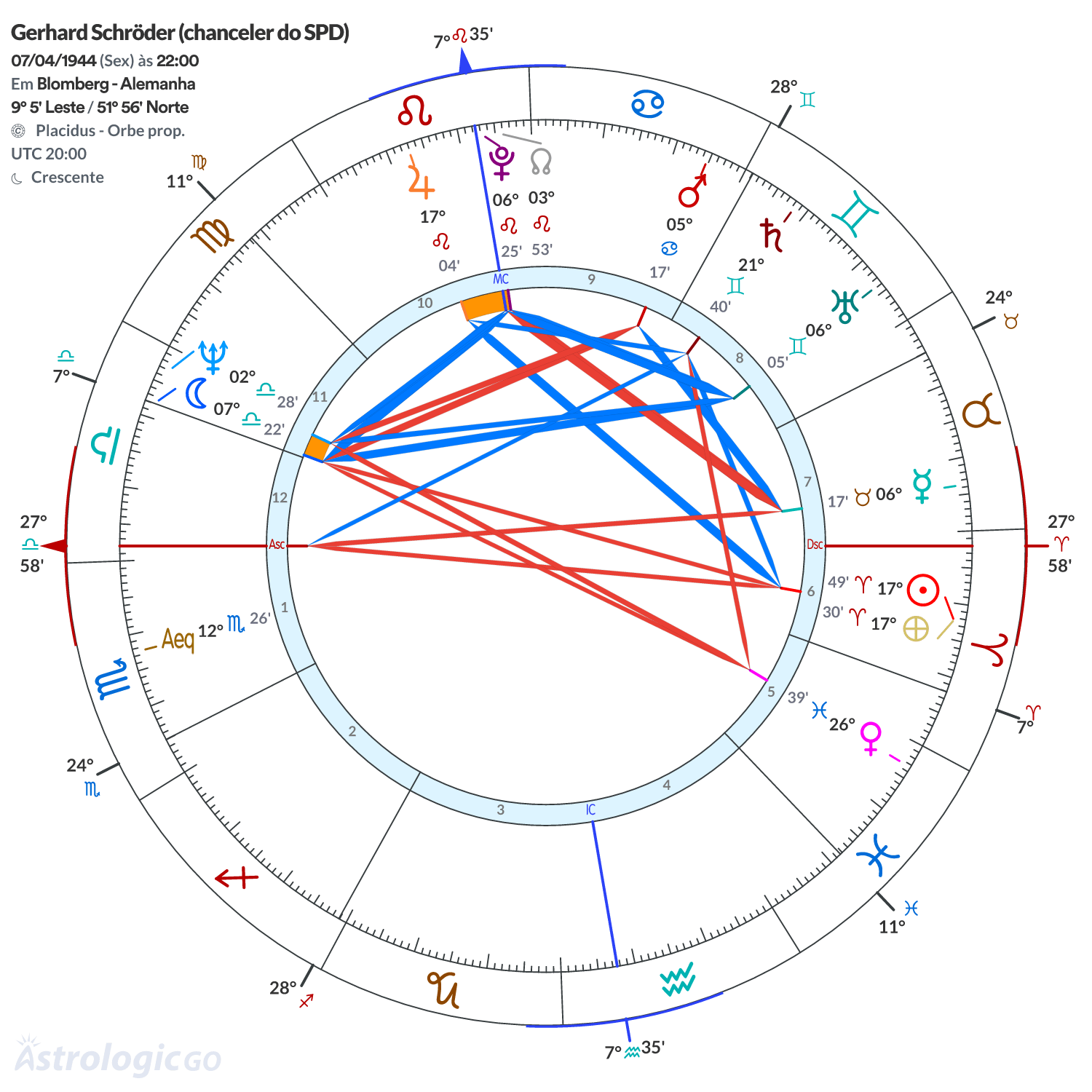 Mandala - Gerhard Schröder (chanceler do SPD)