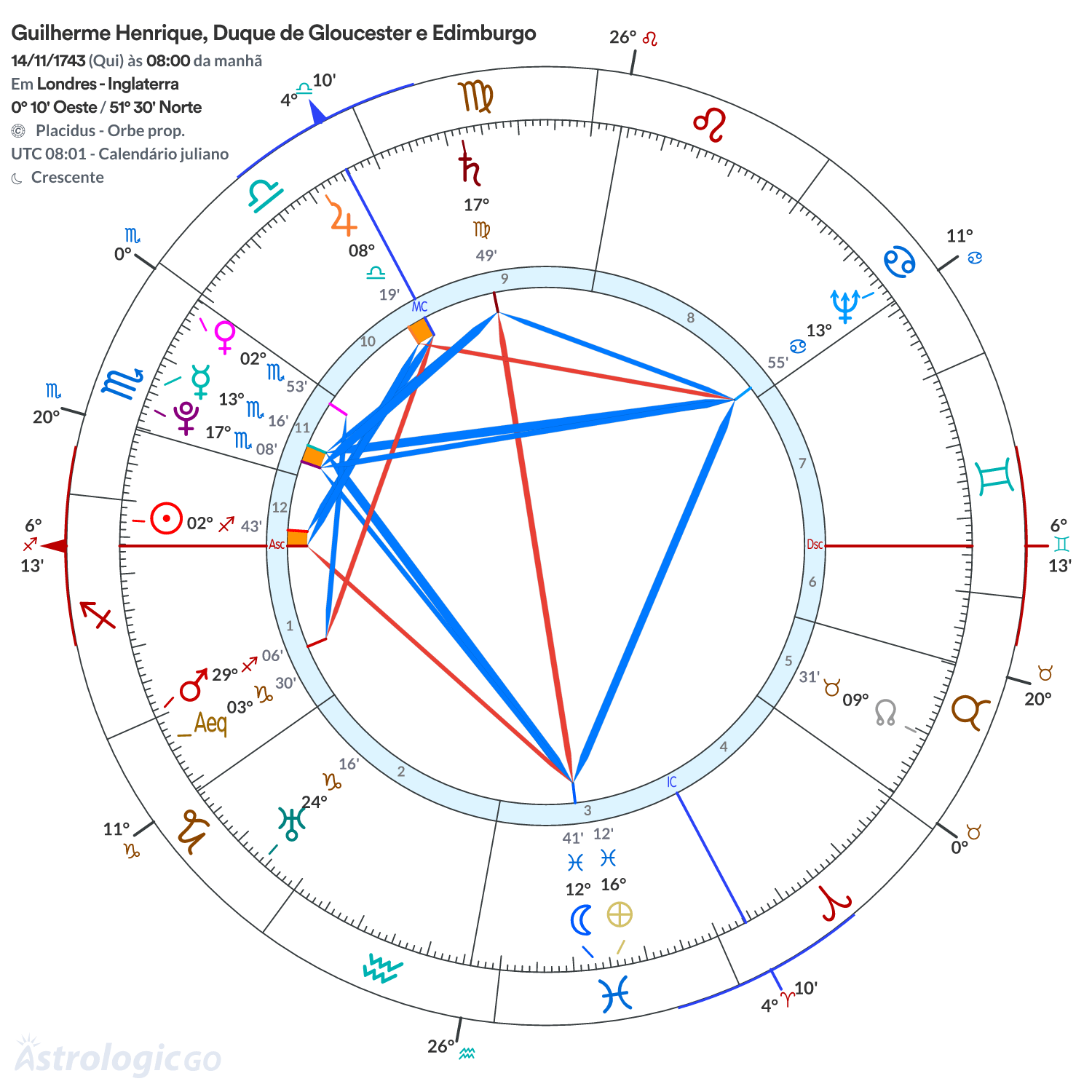 Mandala - Guilherme Henrique, Duque de Gloucester e Edimburgo