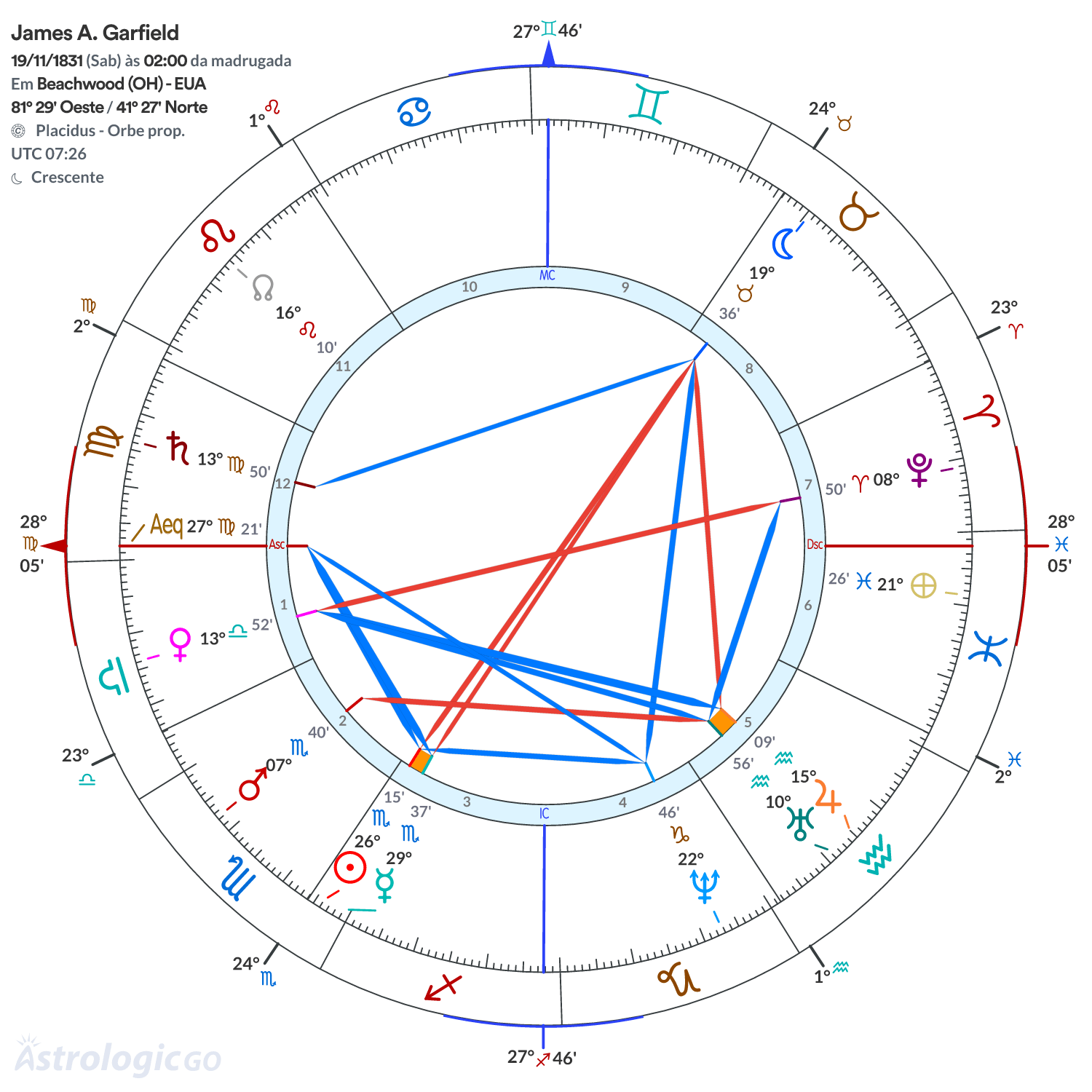 Mandala - James A. Garfield