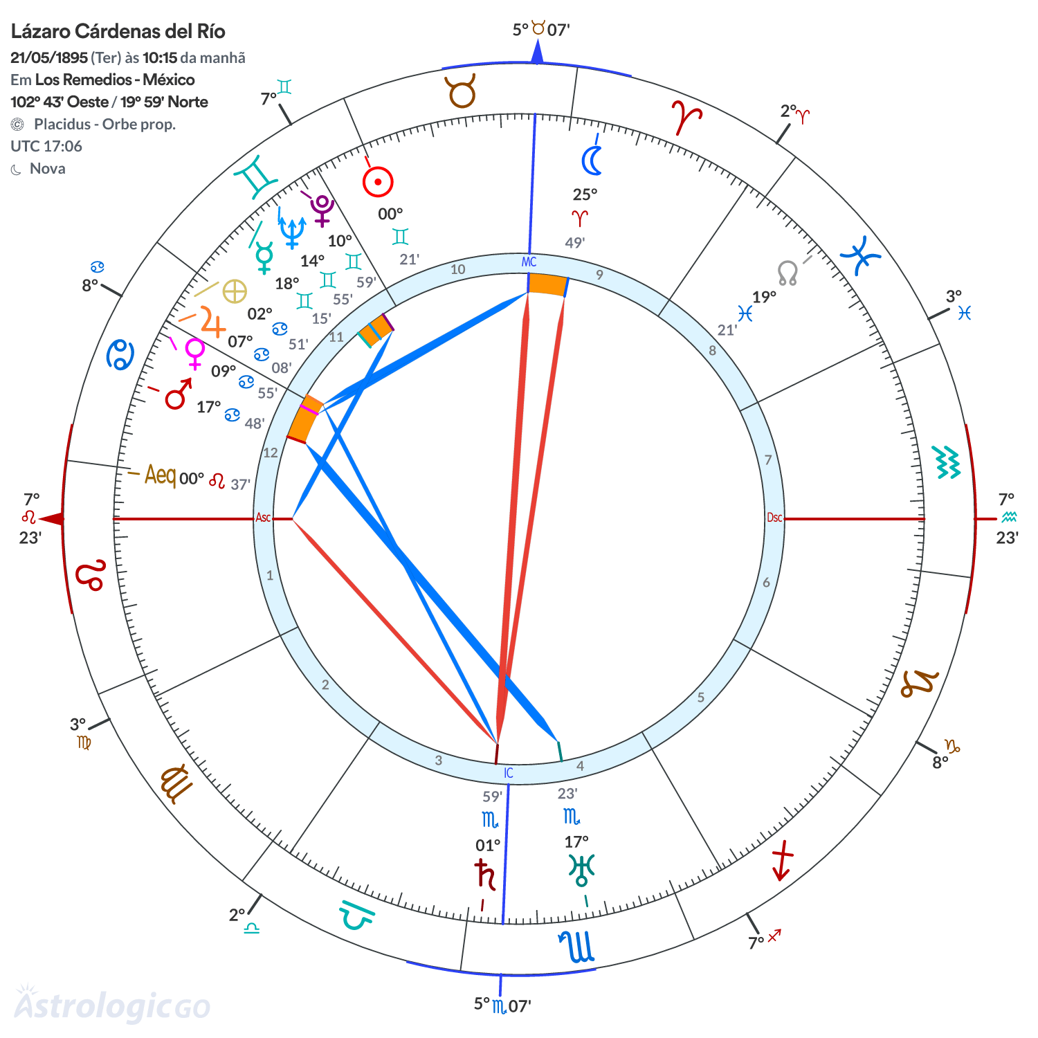 Mandala - Lázaro Cárdenas del Río