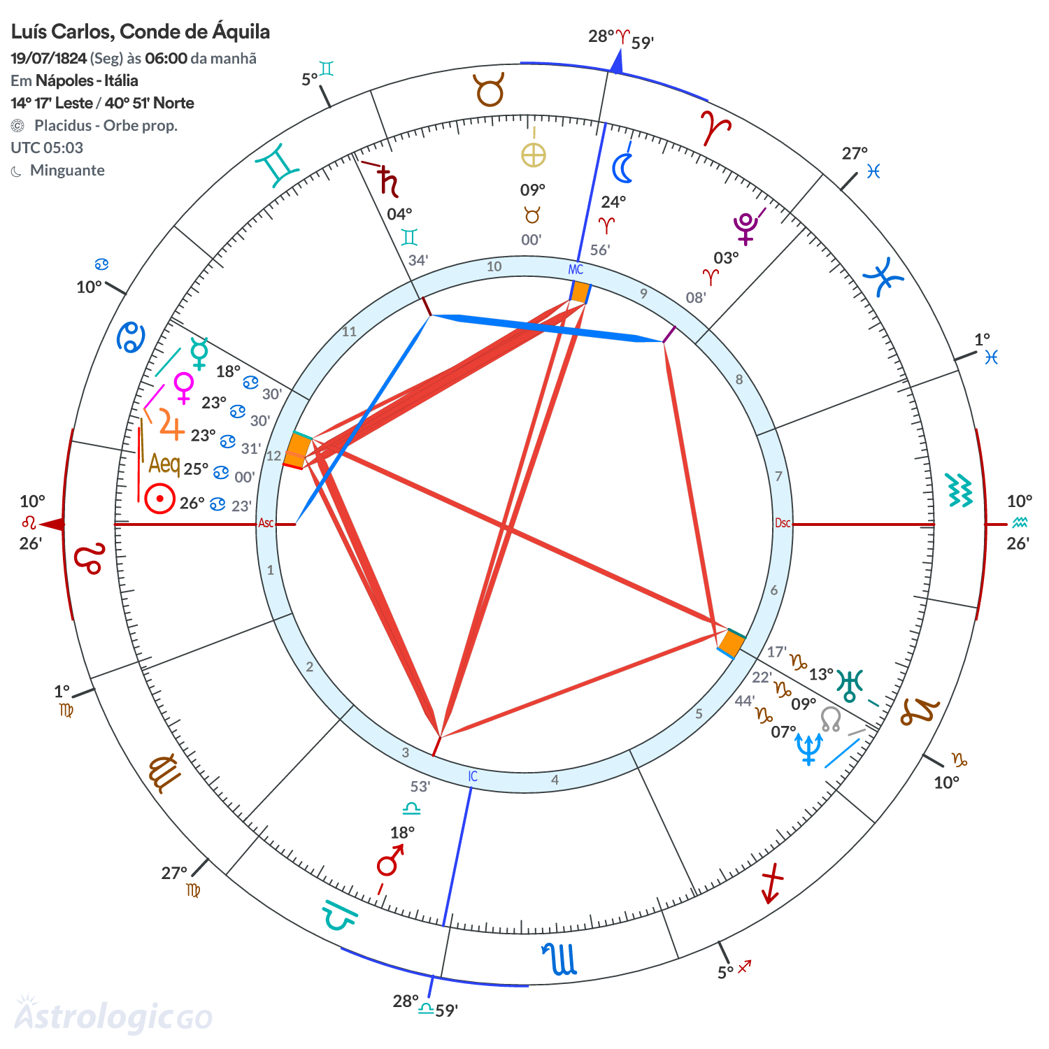 Mandala - Luís Carlos, Conde de Áquila