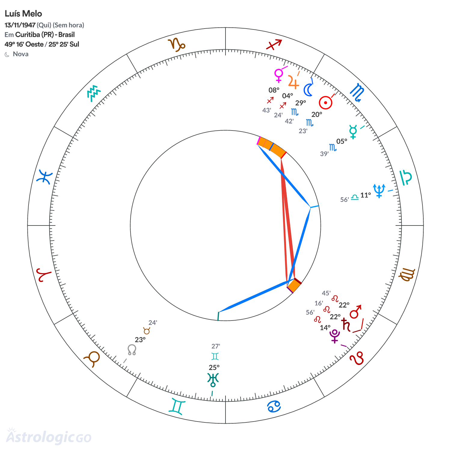 Mandala - Luís Melo