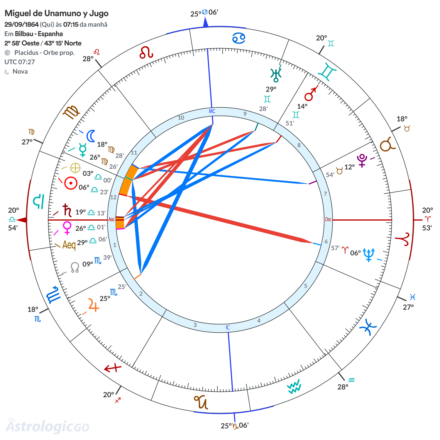 Mandala - Miguel de Unamuno y Jugo