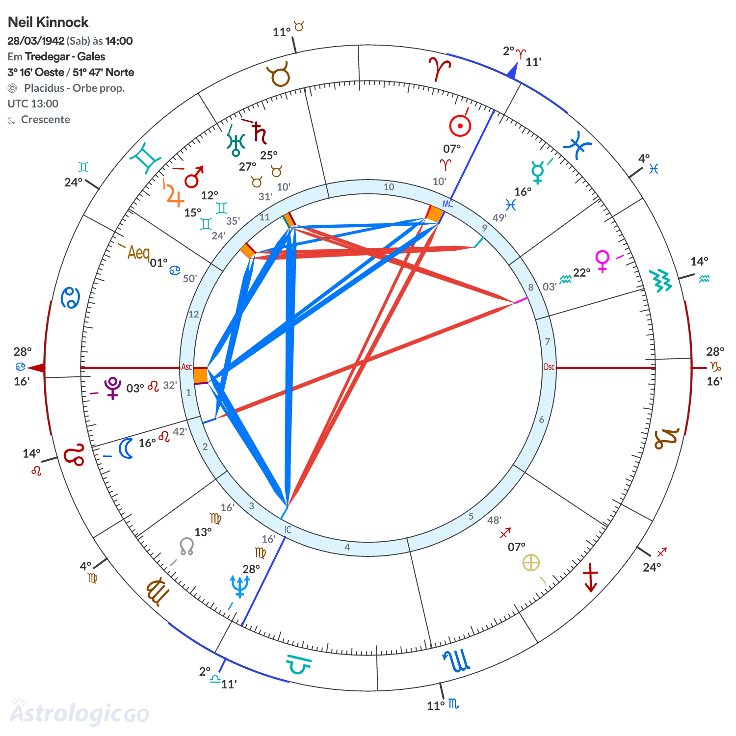 Mandala - Neil Kinnock