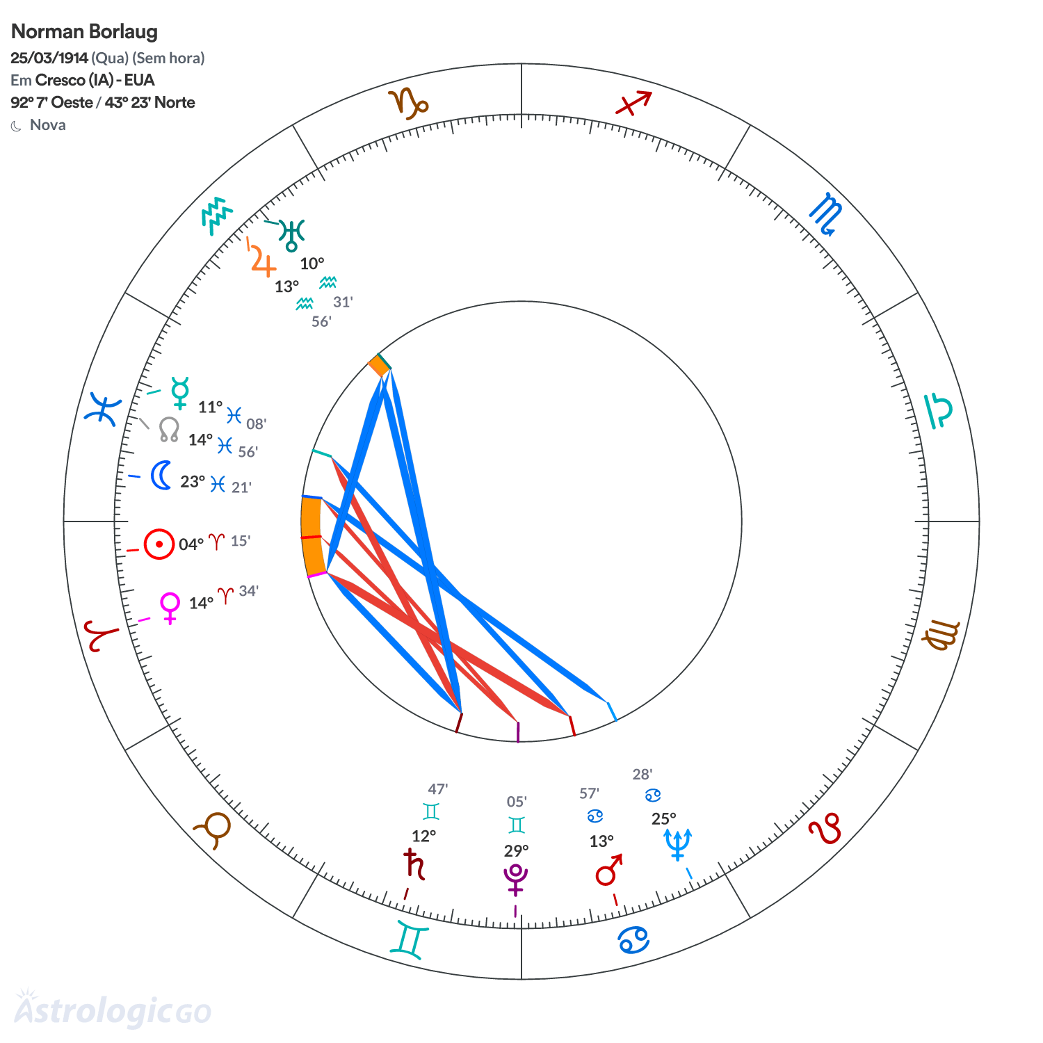 Mandala - Norman Borlaug