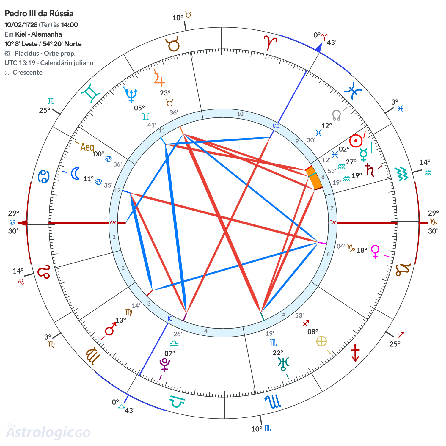 Mandala - Pedro III da Rússia