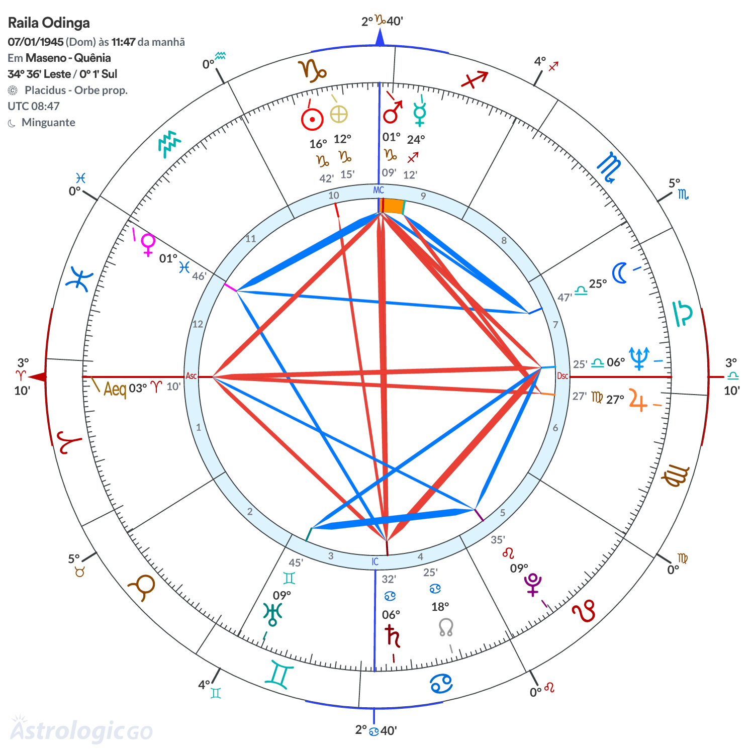 Mandala - Raila Odinga