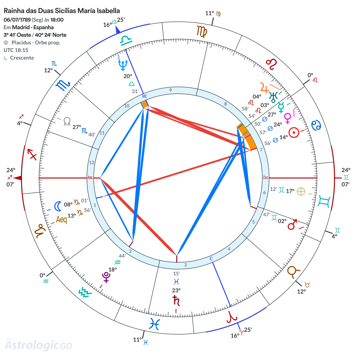 Mandala - Rainha das Duas Sicílias María Isabella